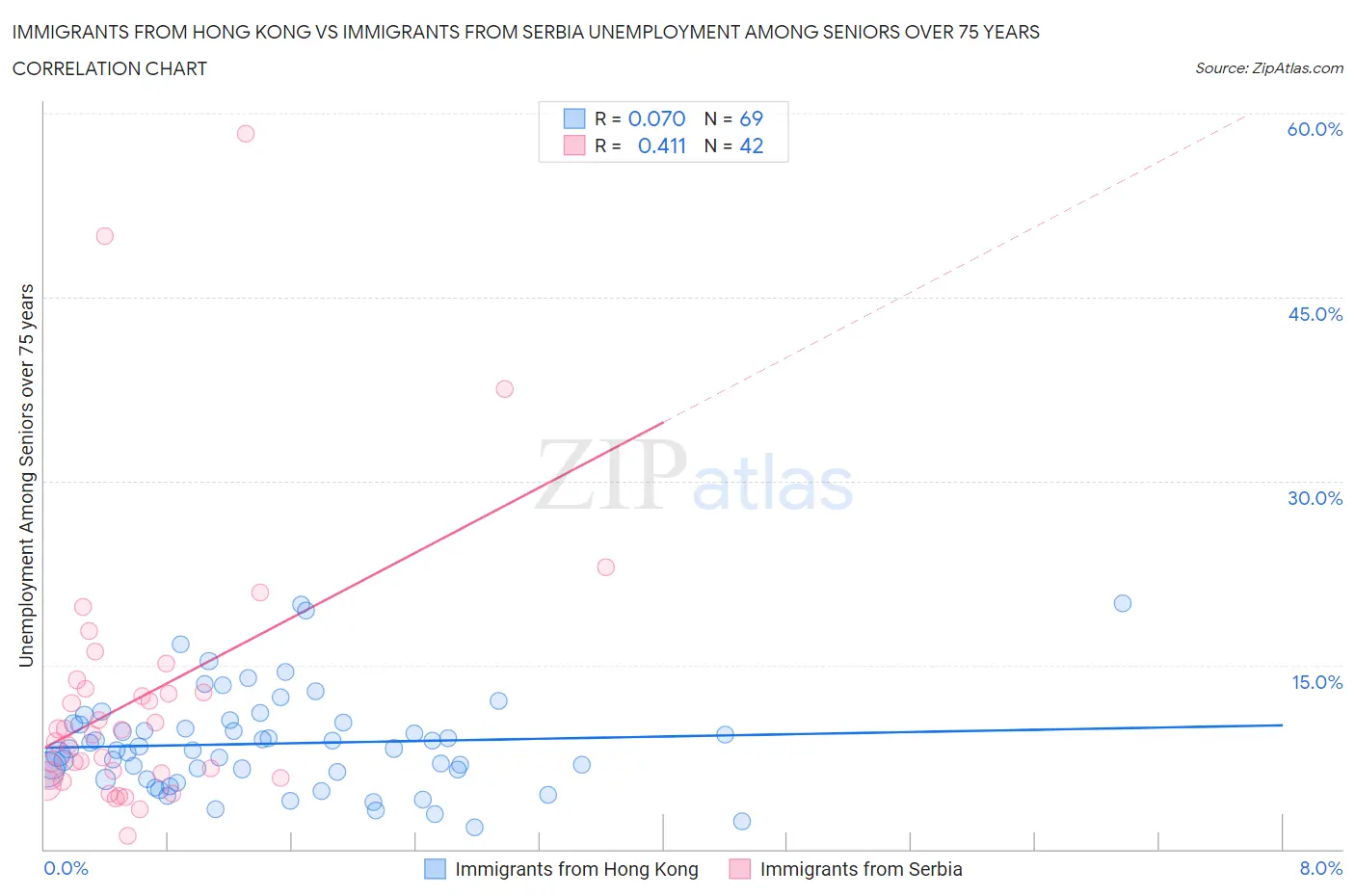 Immigrants from Hong Kong vs Immigrants from Serbia Unemployment Among Seniors over 75 years