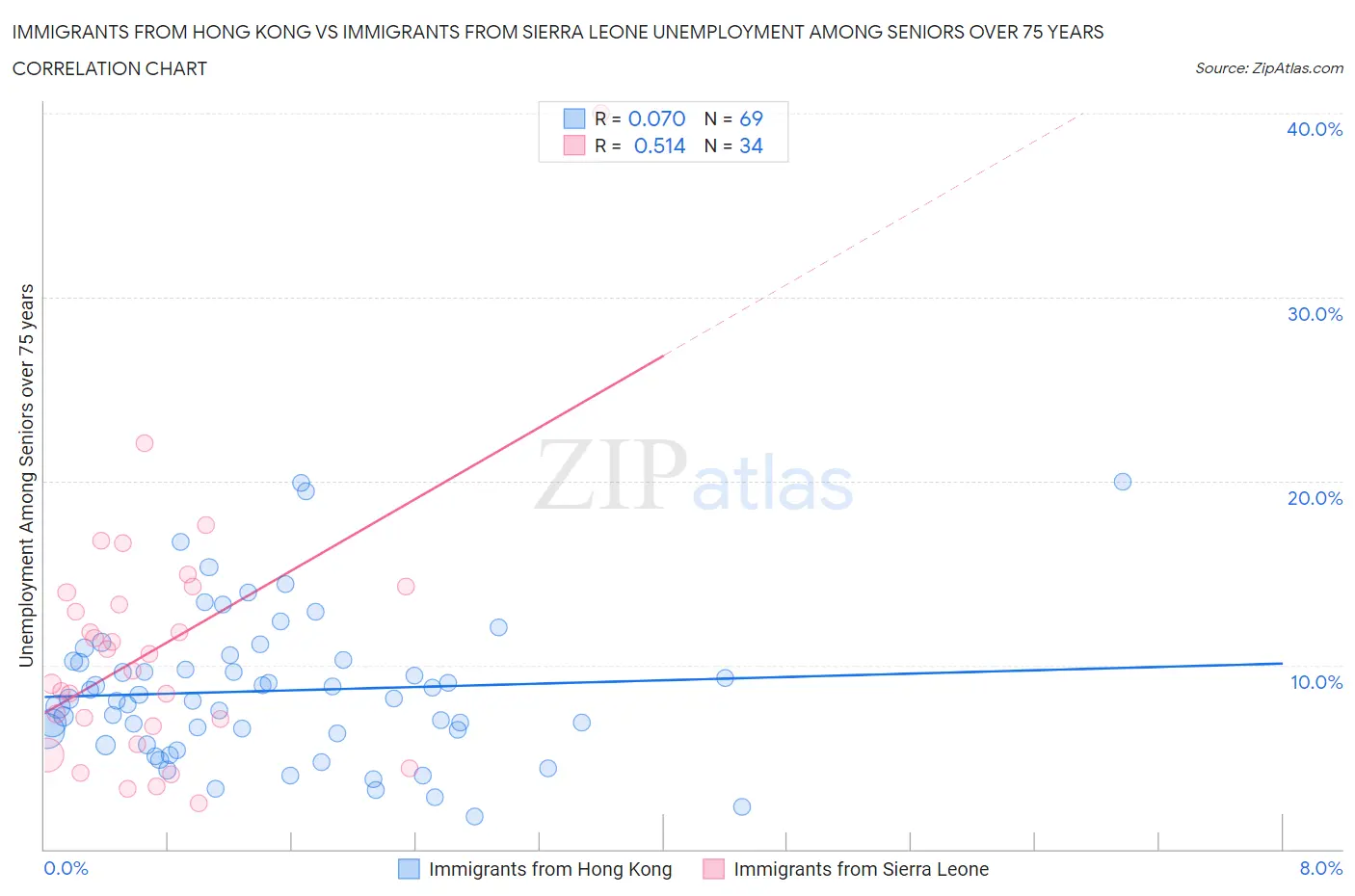 Immigrants from Hong Kong vs Immigrants from Sierra Leone Unemployment Among Seniors over 75 years