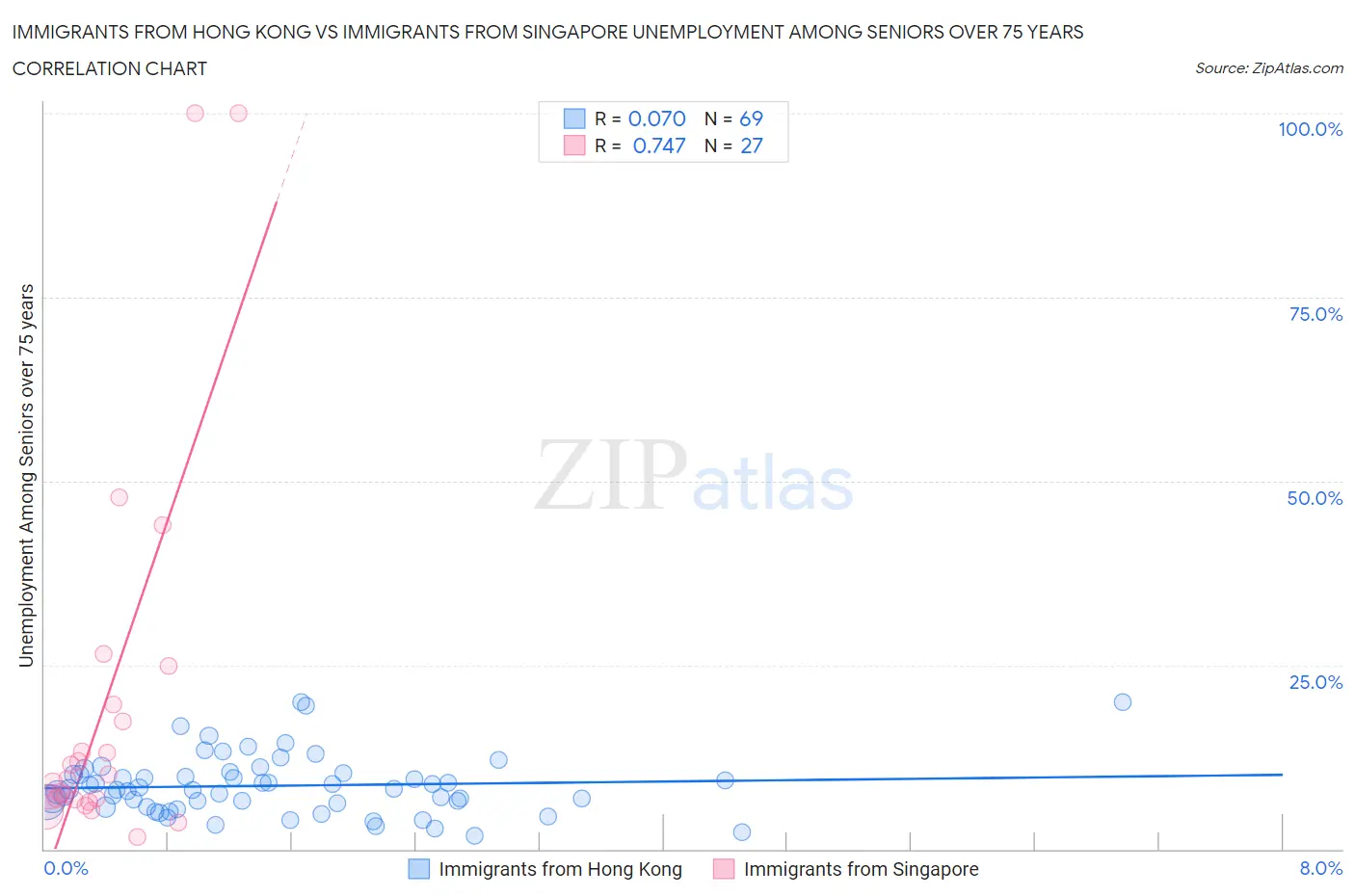 Immigrants from Hong Kong vs Immigrants from Singapore Unemployment Among Seniors over 75 years