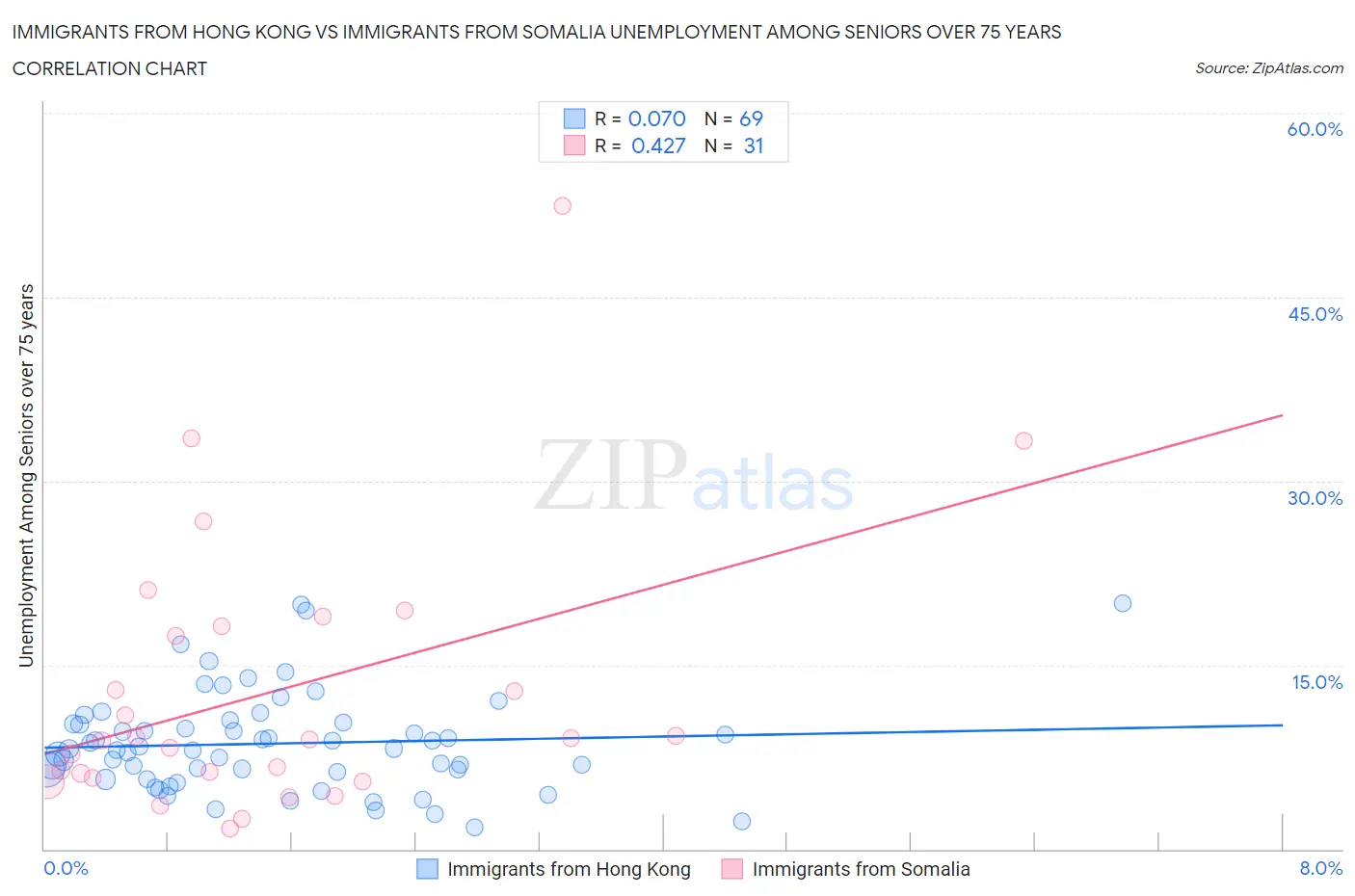 Immigrants from Hong Kong vs Immigrants from Somalia Unemployment Among Seniors over 75 years