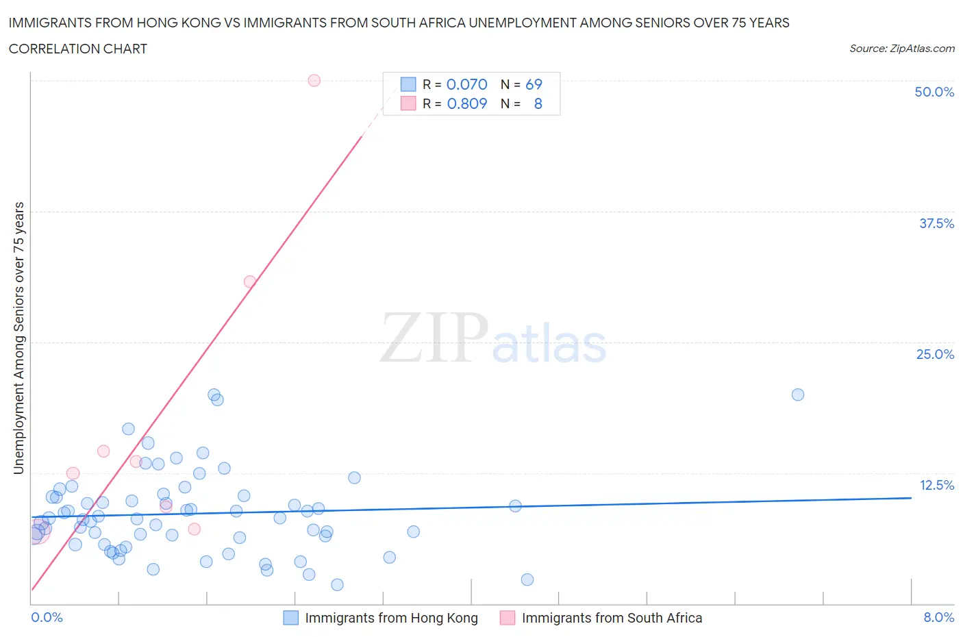 Immigrants from Hong Kong vs Immigrants from South Africa Unemployment Among Seniors over 75 years