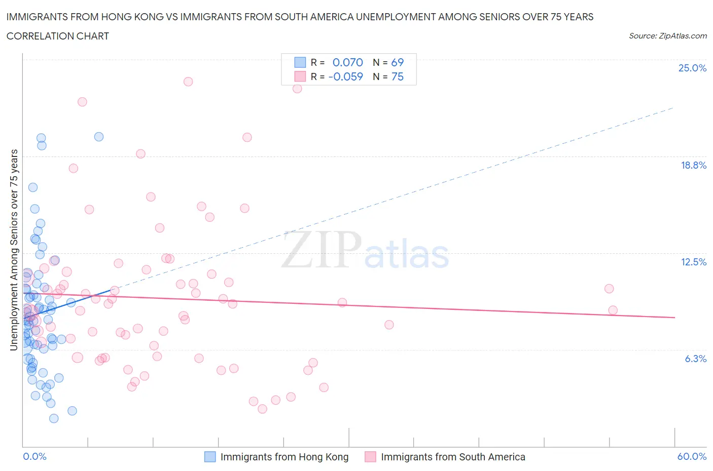 Immigrants from Hong Kong vs Immigrants from South America Unemployment Among Seniors over 75 years