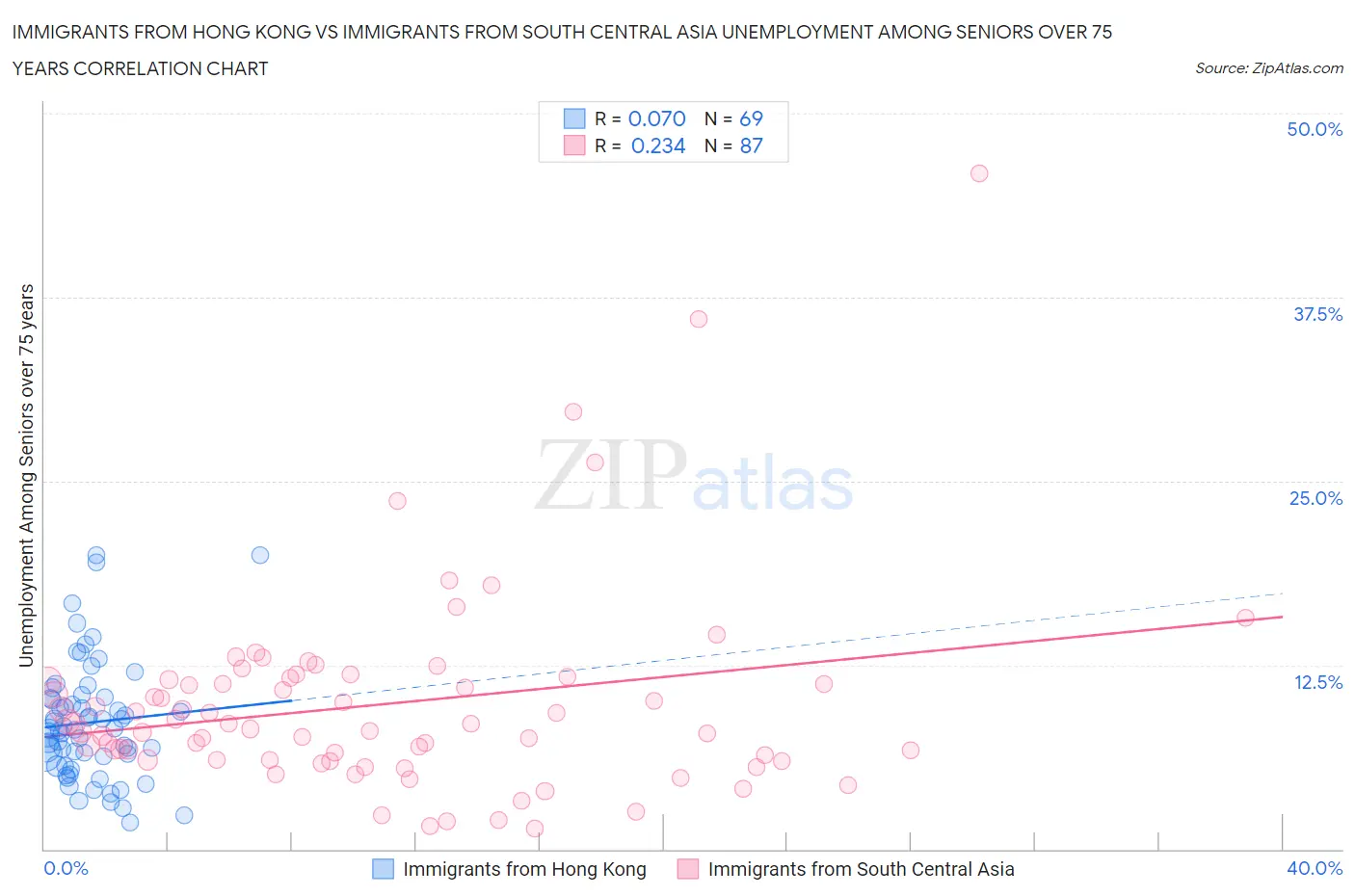 Immigrants from Hong Kong vs Immigrants from South Central Asia Unemployment Among Seniors over 75 years
