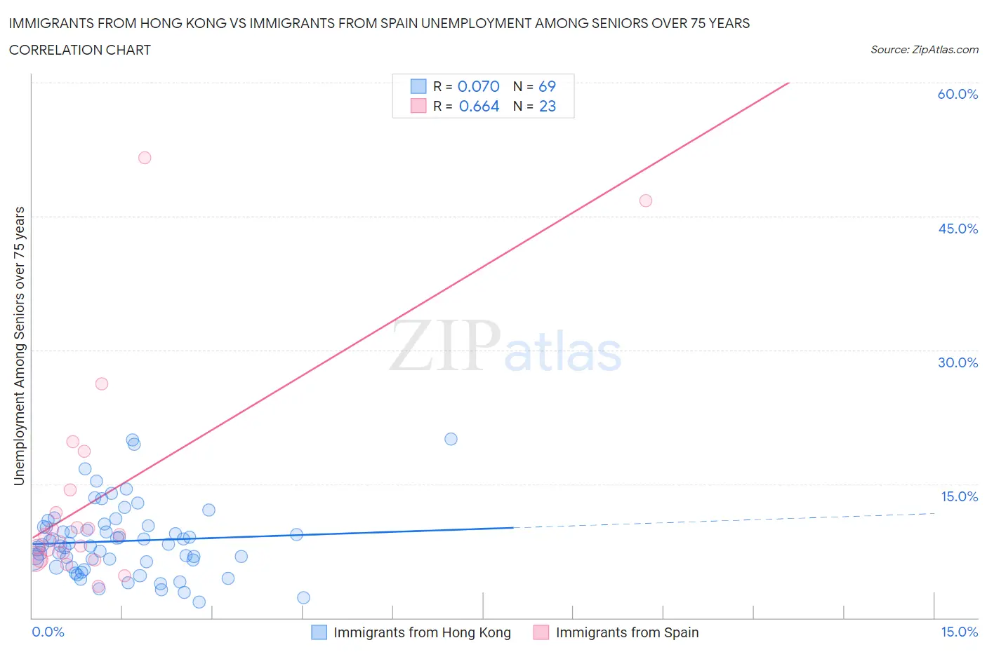 Immigrants from Hong Kong vs Immigrants from Spain Unemployment Among Seniors over 75 years