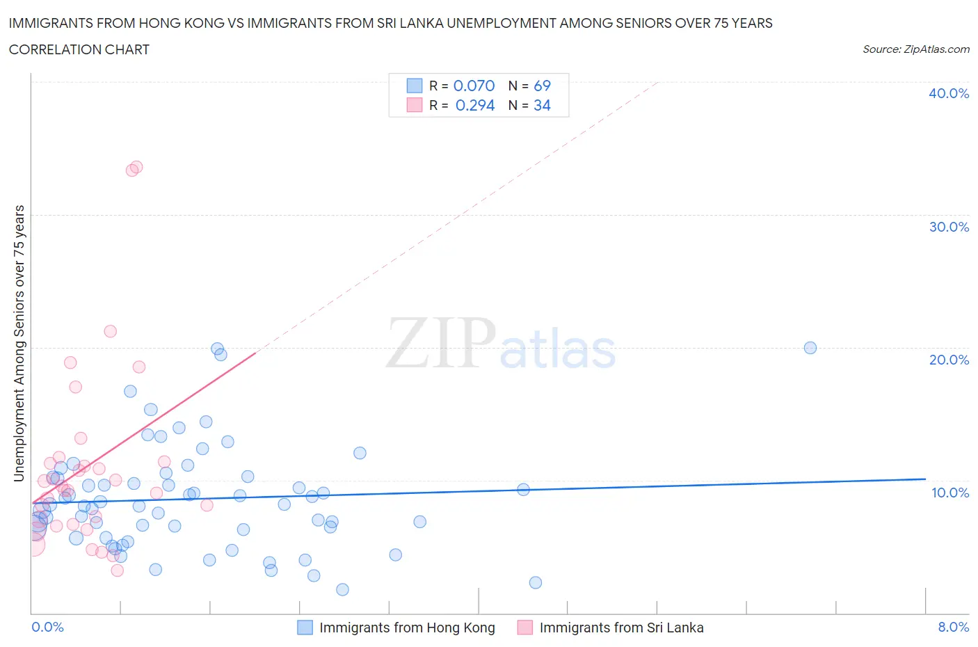 Immigrants from Hong Kong vs Immigrants from Sri Lanka Unemployment Among Seniors over 75 years