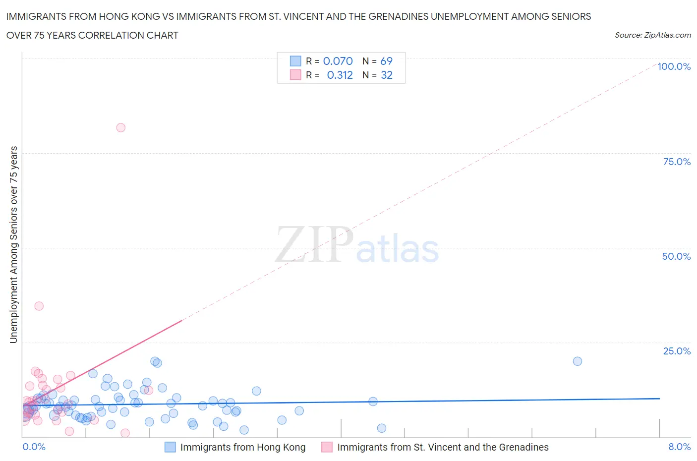 Immigrants from Hong Kong vs Immigrants from St. Vincent and the Grenadines Unemployment Among Seniors over 75 years