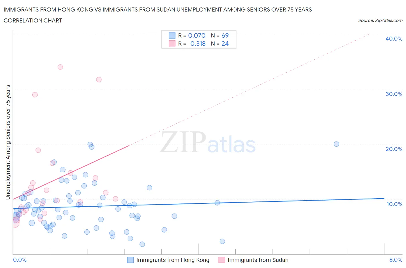 Immigrants from Hong Kong vs Immigrants from Sudan Unemployment Among Seniors over 75 years