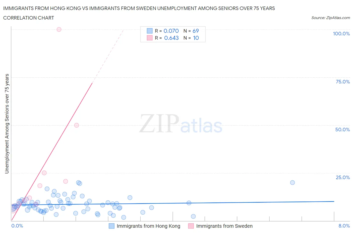Immigrants from Hong Kong vs Immigrants from Sweden Unemployment Among Seniors over 75 years