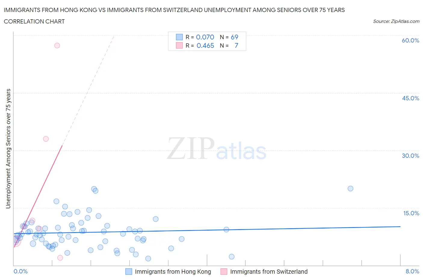 Immigrants from Hong Kong vs Immigrants from Switzerland Unemployment Among Seniors over 75 years