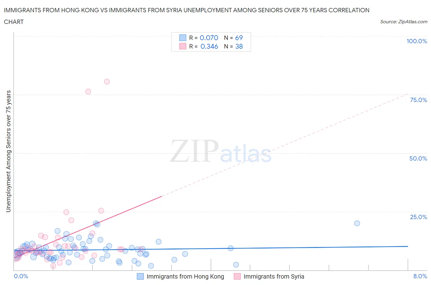 Immigrants from Hong Kong vs Immigrants from Syria Unemployment Among Seniors over 75 years