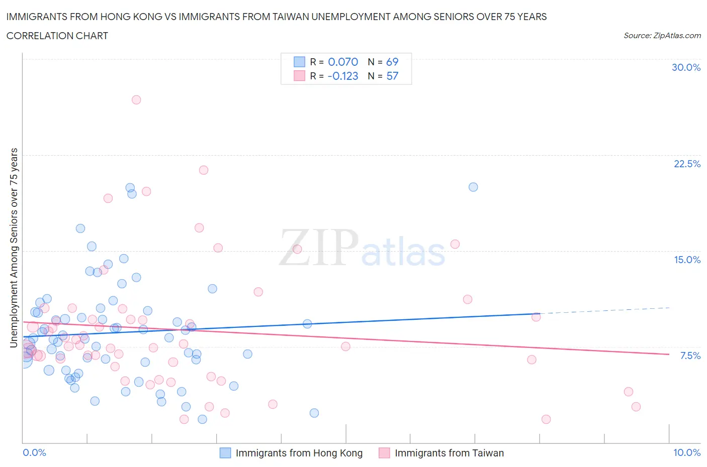 Immigrants from Hong Kong vs Immigrants from Taiwan Unemployment Among Seniors over 75 years