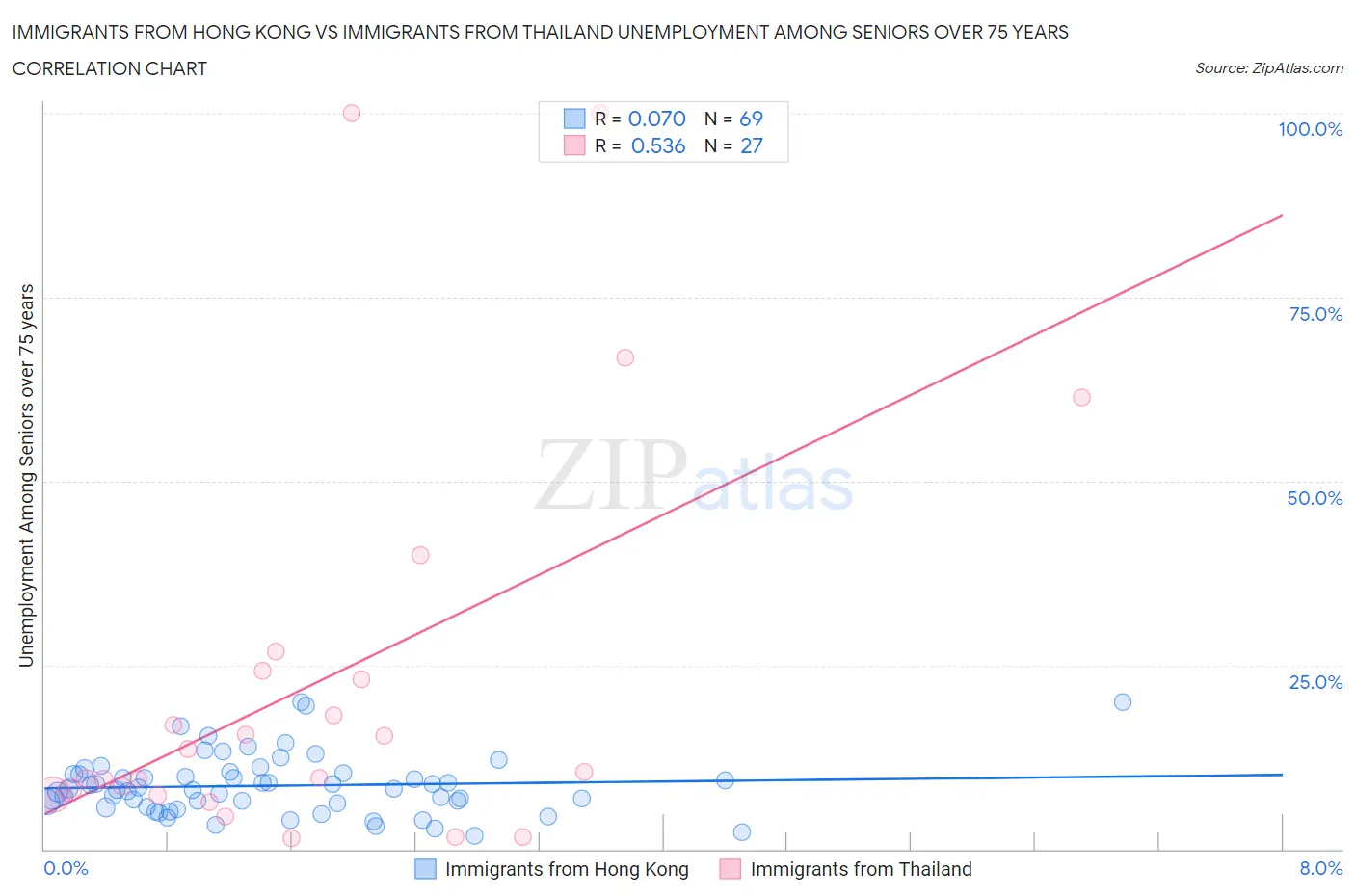 Immigrants from Hong Kong vs Immigrants from Thailand Unemployment Among Seniors over 75 years