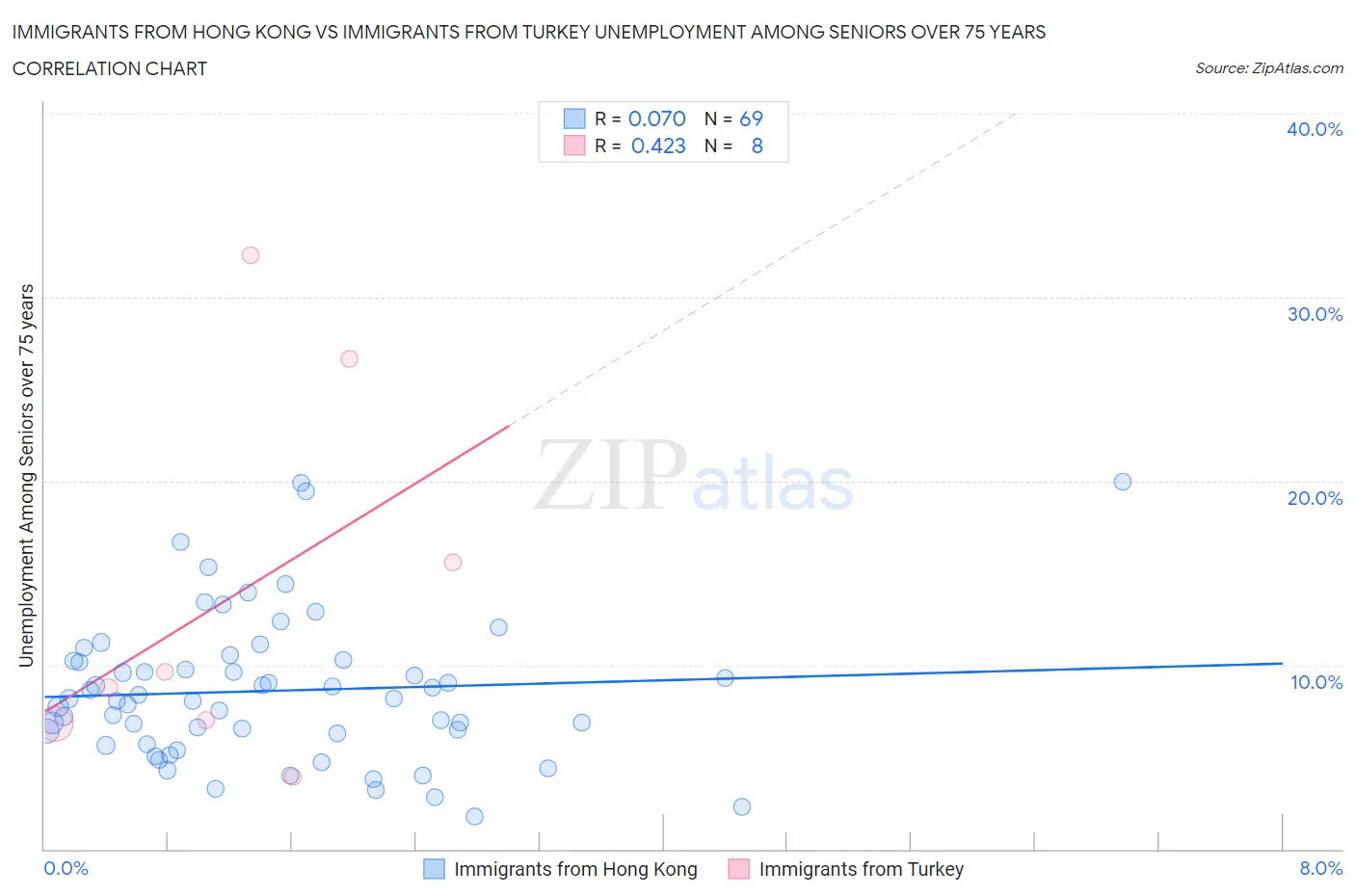 Immigrants from Hong Kong vs Immigrants from Turkey Unemployment Among Seniors over 75 years