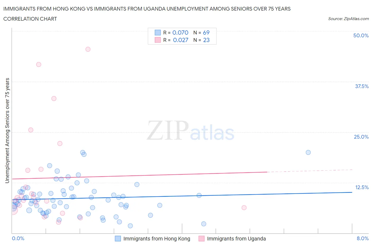 Immigrants from Hong Kong vs Immigrants from Uganda Unemployment Among Seniors over 75 years