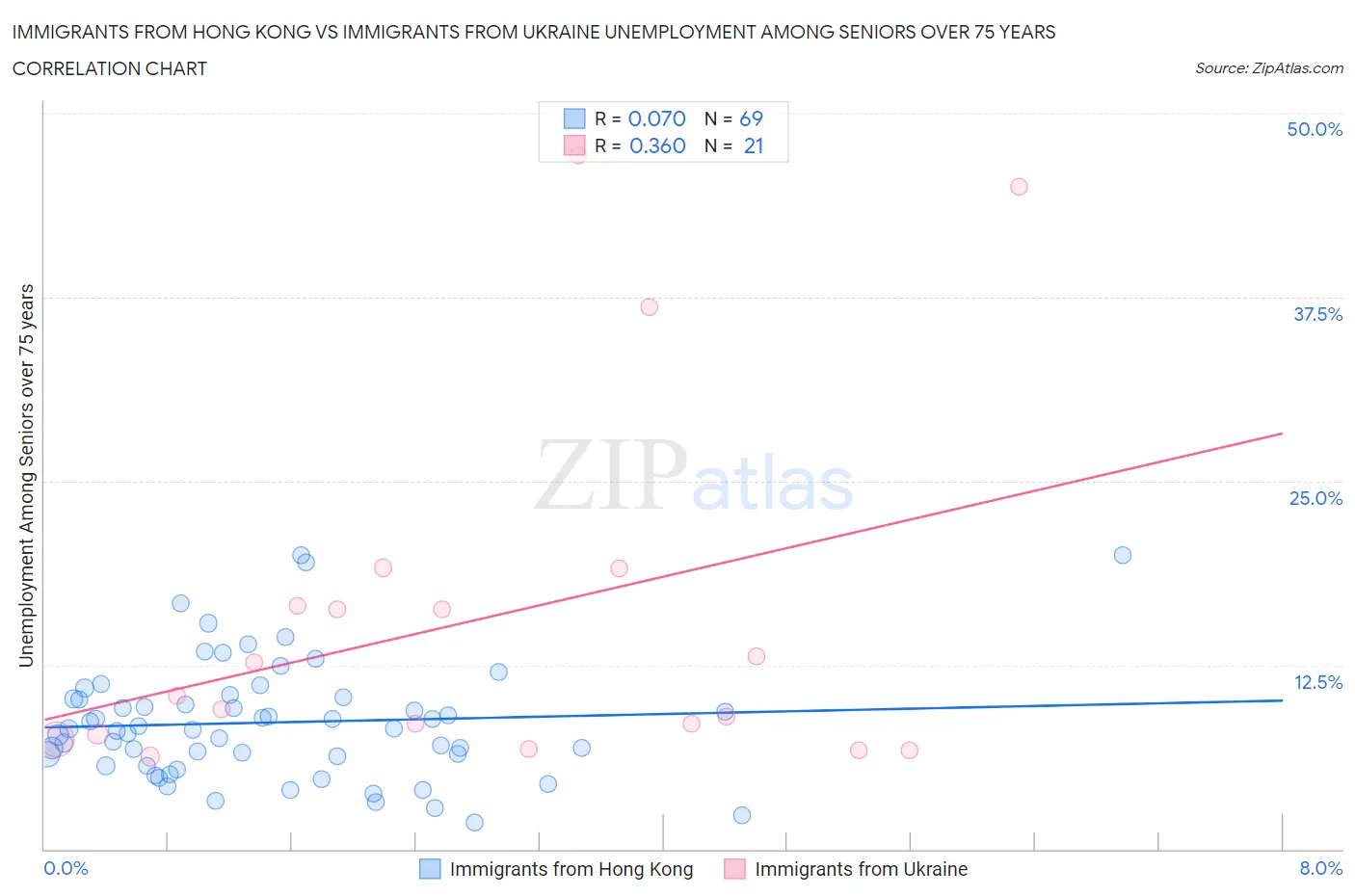 Immigrants from Hong Kong vs Immigrants from Ukraine Unemployment Among Seniors over 75 years