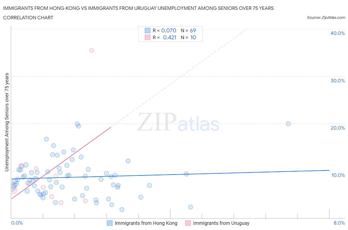 Immigrants from Hong Kong vs Immigrants from Uruguay Unemployment Among Seniors over 75 years
