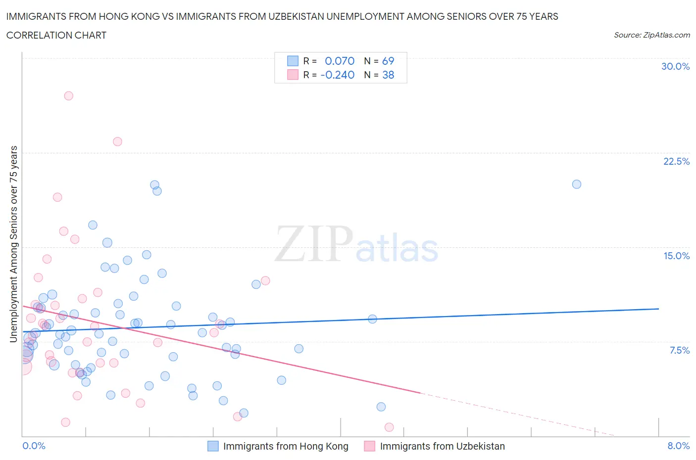 Immigrants from Hong Kong vs Immigrants from Uzbekistan Unemployment Among Seniors over 75 years