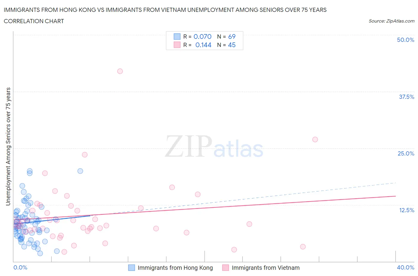 Immigrants from Hong Kong vs Immigrants from Vietnam Unemployment Among Seniors over 75 years