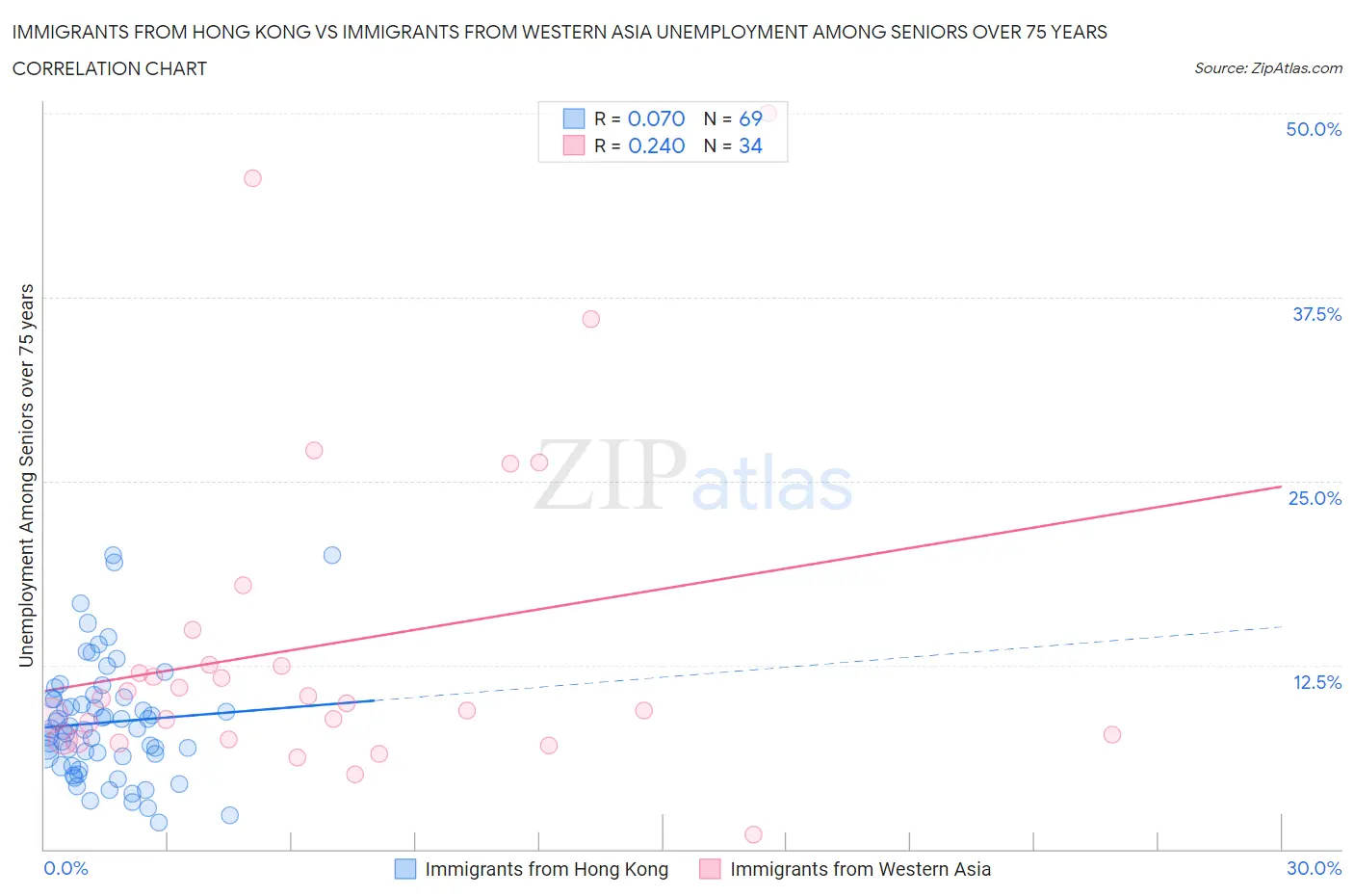 Immigrants from Hong Kong vs Immigrants from Western Asia Unemployment Among Seniors over 75 years