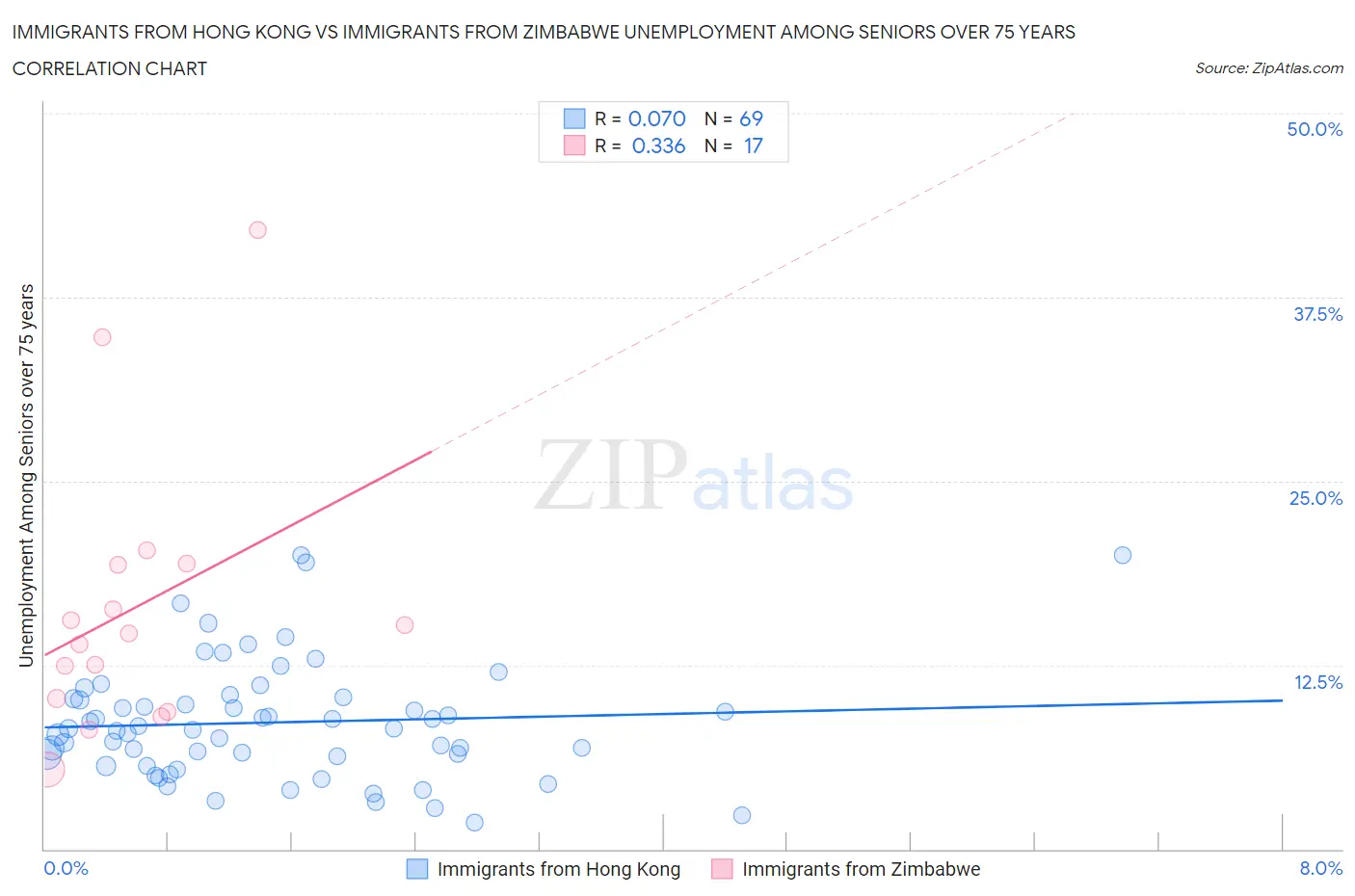 Immigrants from Hong Kong vs Immigrants from Zimbabwe Unemployment Among Seniors over 75 years