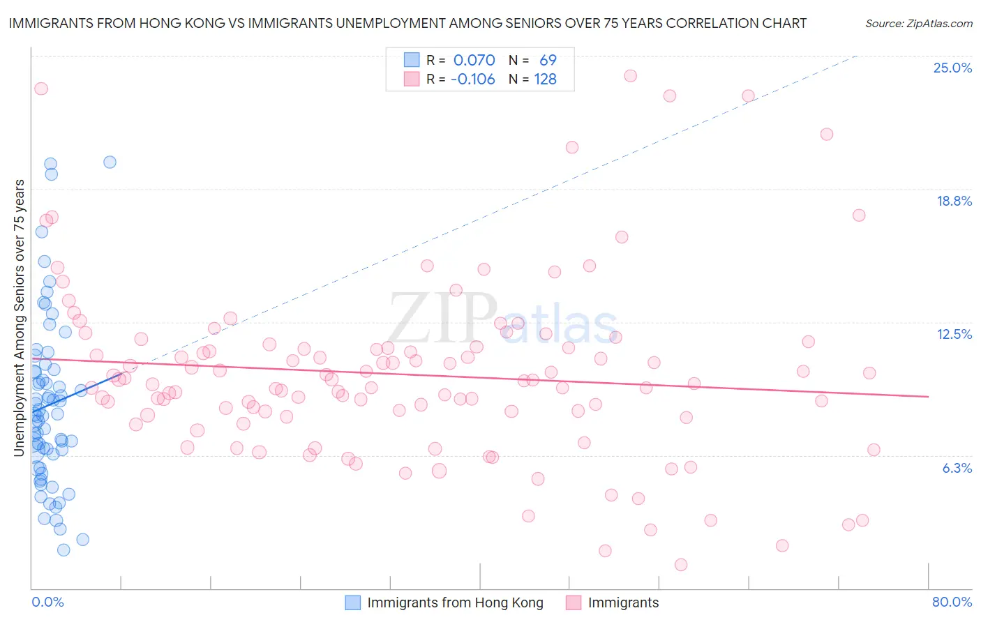 Immigrants from Hong Kong vs Immigrants Unemployment Among Seniors over 75 years
