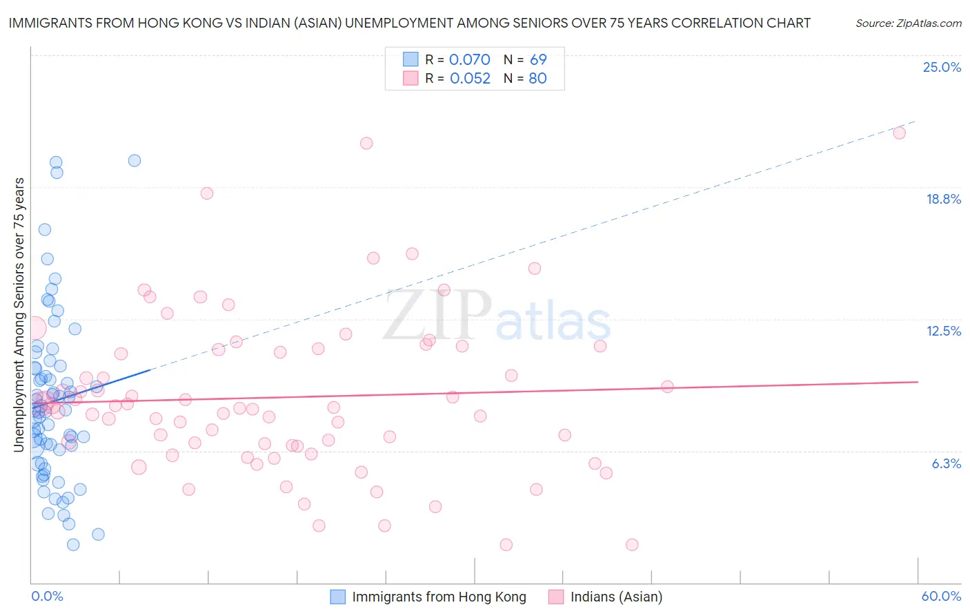 Immigrants from Hong Kong vs Indian (Asian) Unemployment Among Seniors over 75 years