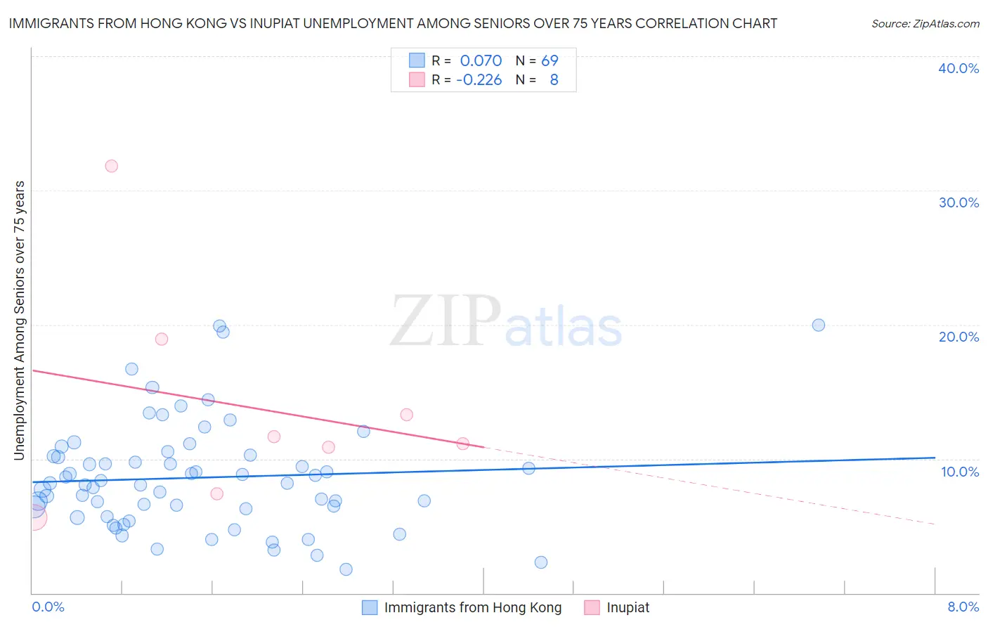 Immigrants from Hong Kong vs Inupiat Unemployment Among Seniors over 75 years