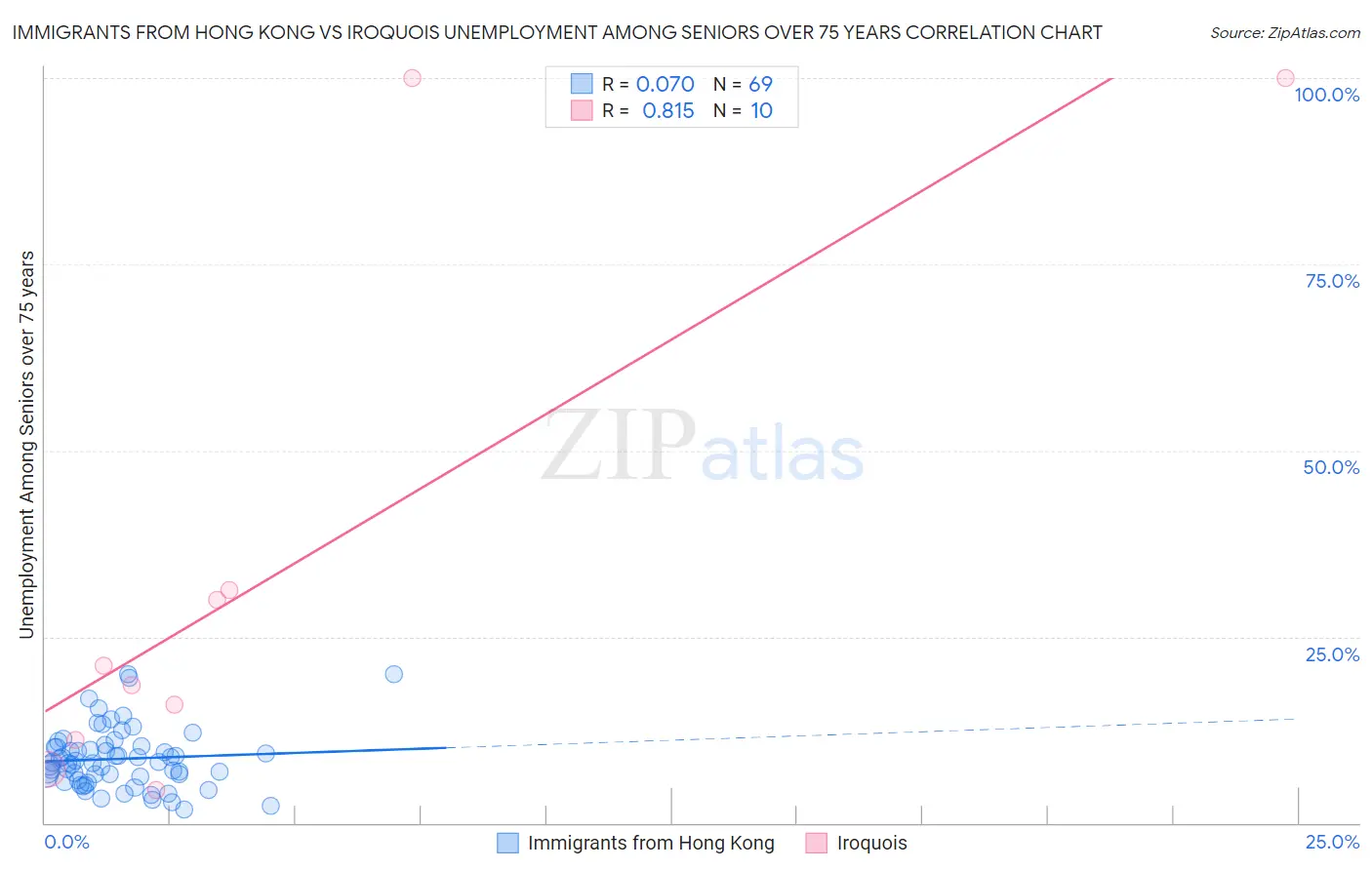Immigrants from Hong Kong vs Iroquois Unemployment Among Seniors over 75 years