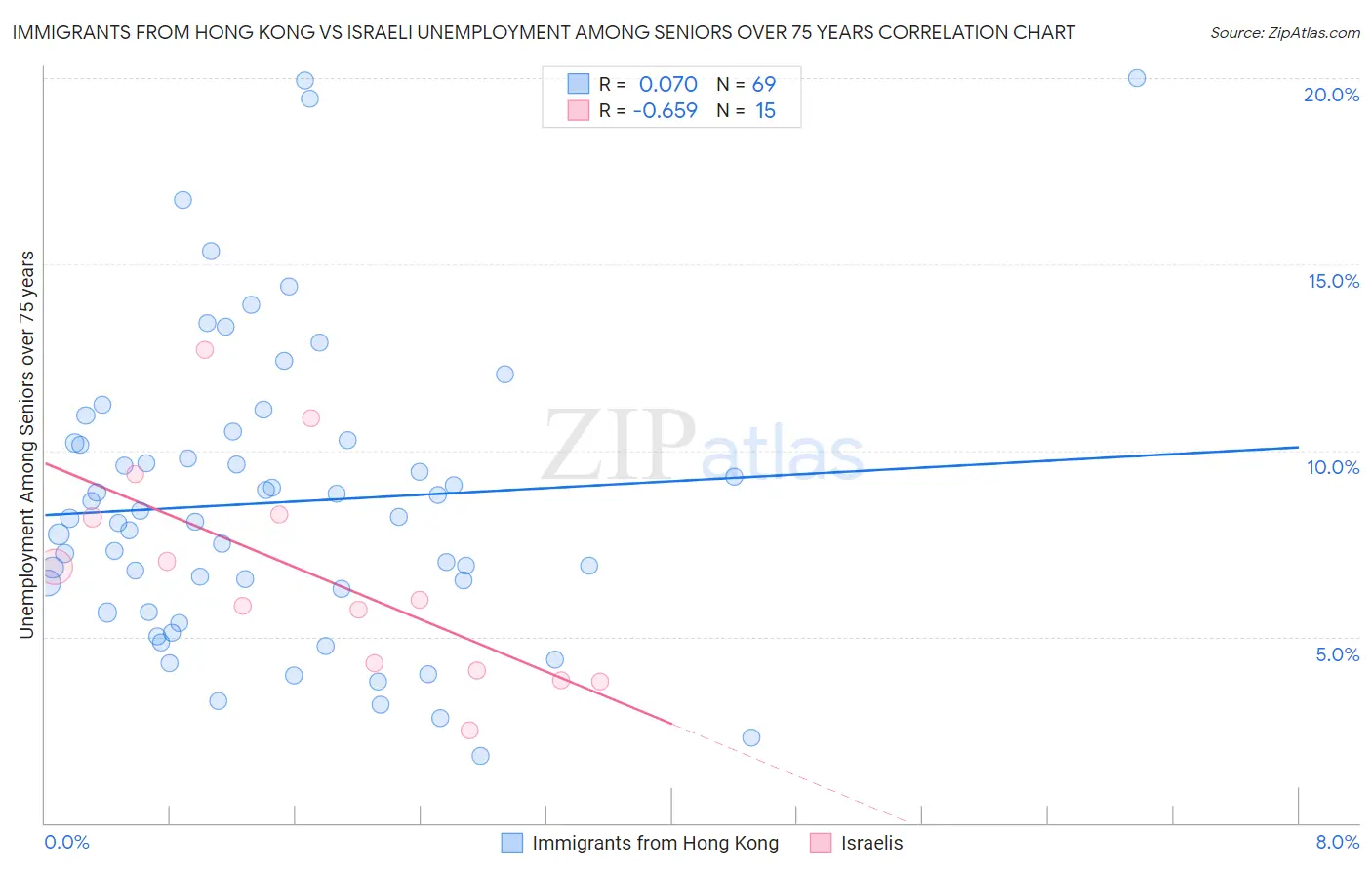 Immigrants from Hong Kong vs Israeli Unemployment Among Seniors over 75 years