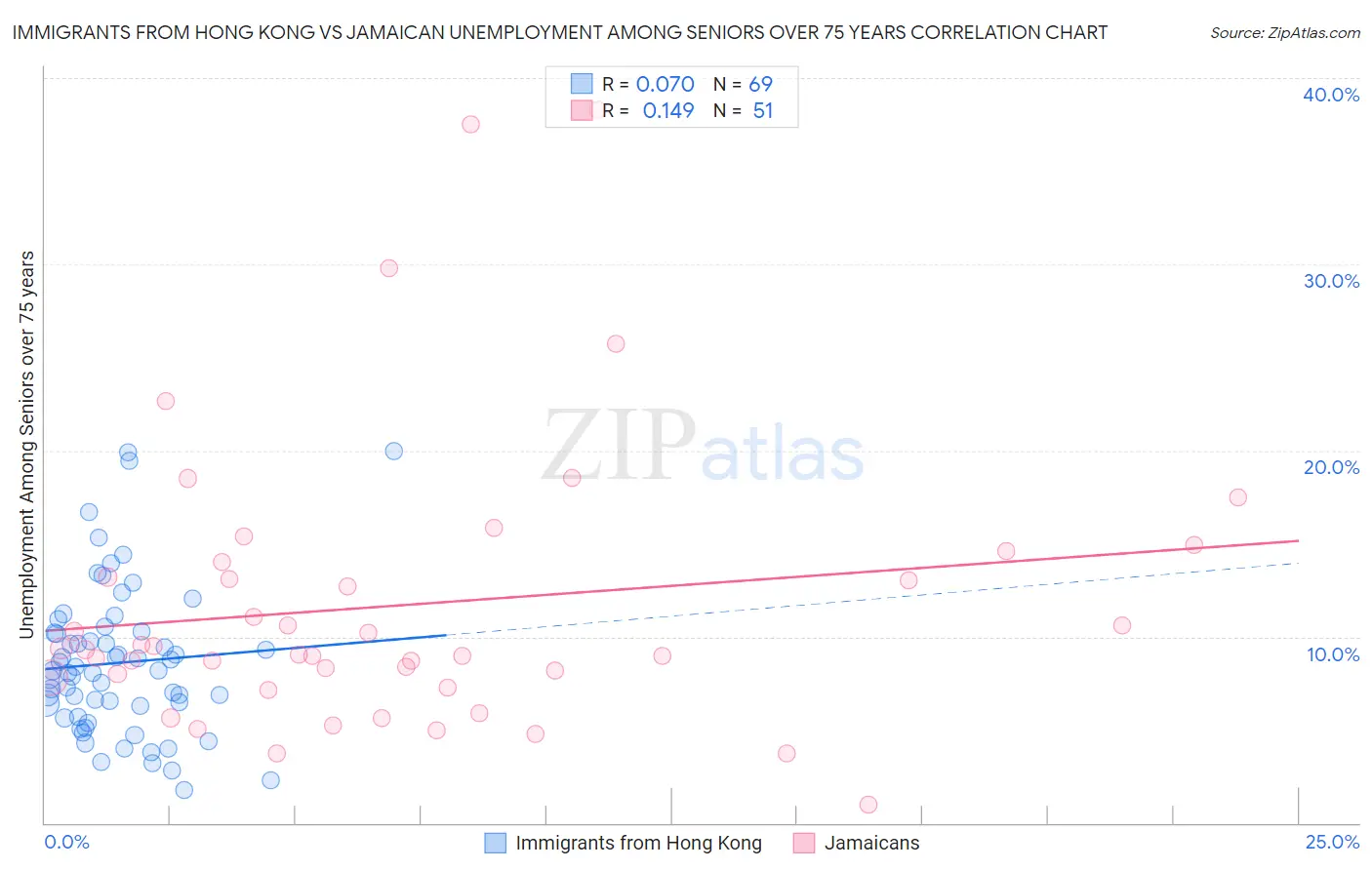 Immigrants from Hong Kong vs Jamaican Unemployment Among Seniors over 75 years