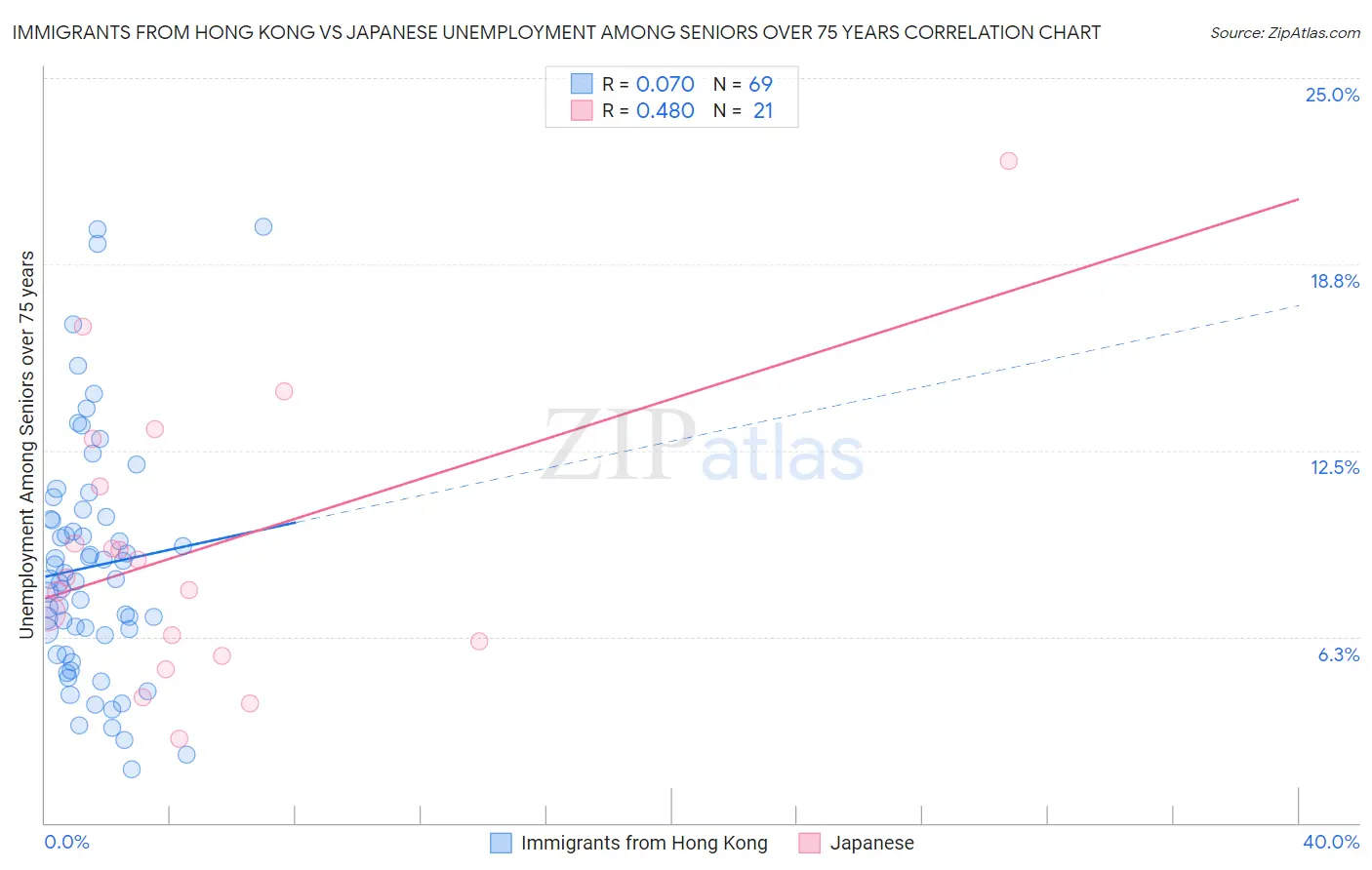 Immigrants from Hong Kong vs Japanese Unemployment Among Seniors over 75 years