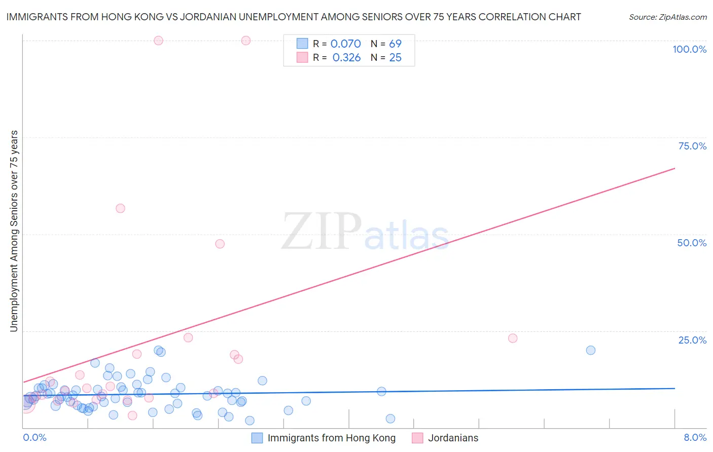 Immigrants from Hong Kong vs Jordanian Unemployment Among Seniors over 75 years
