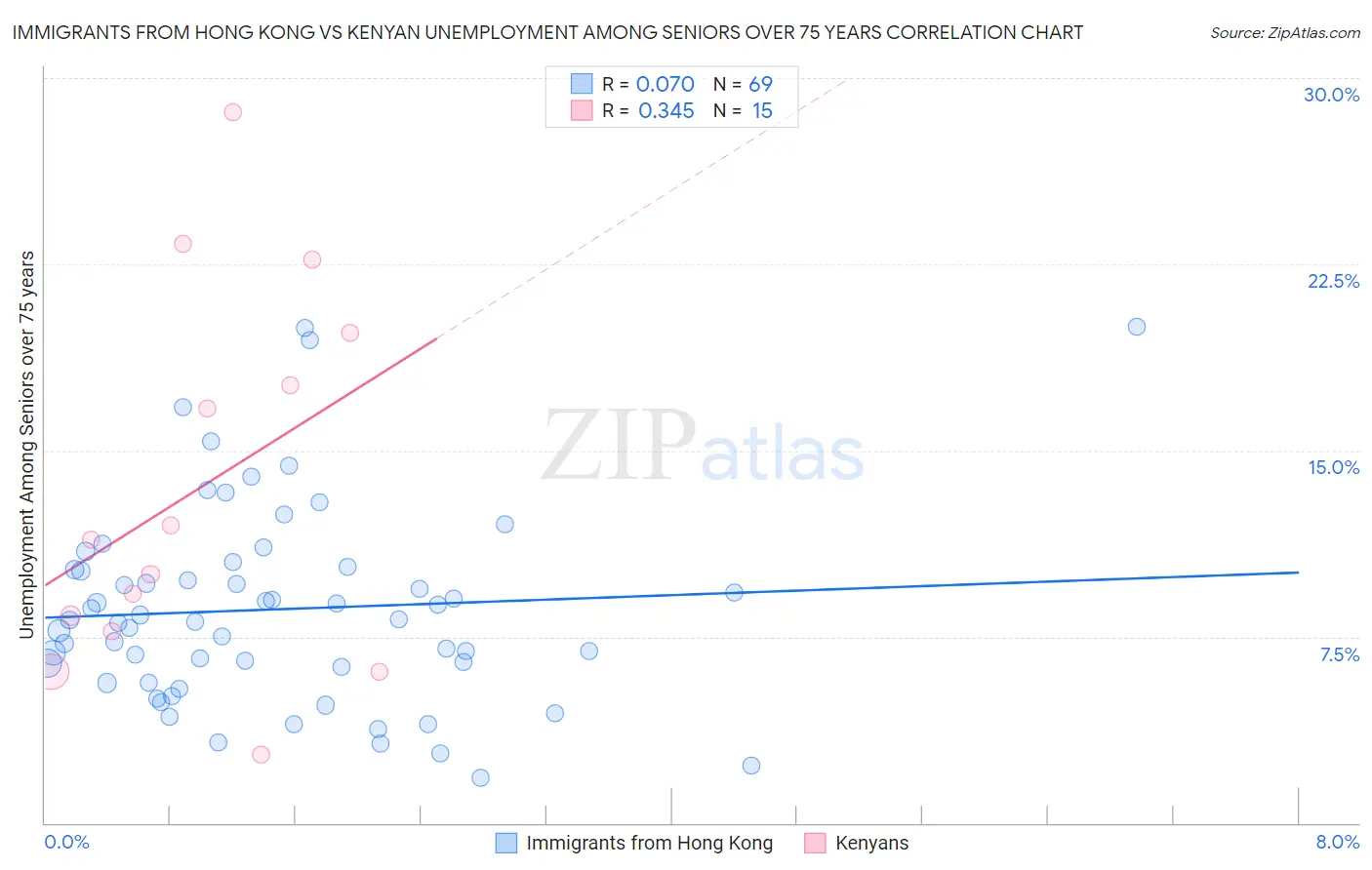 Immigrants from Hong Kong vs Kenyan Unemployment Among Seniors over 75 years