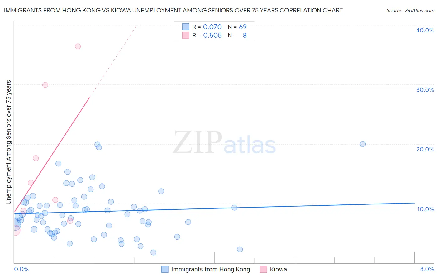 Immigrants from Hong Kong vs Kiowa Unemployment Among Seniors over 75 years