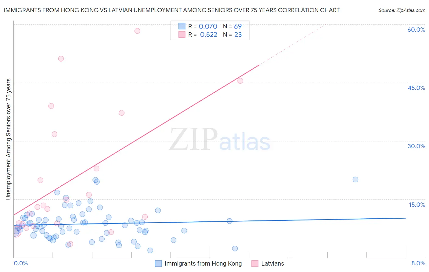 Immigrants from Hong Kong vs Latvian Unemployment Among Seniors over 75 years