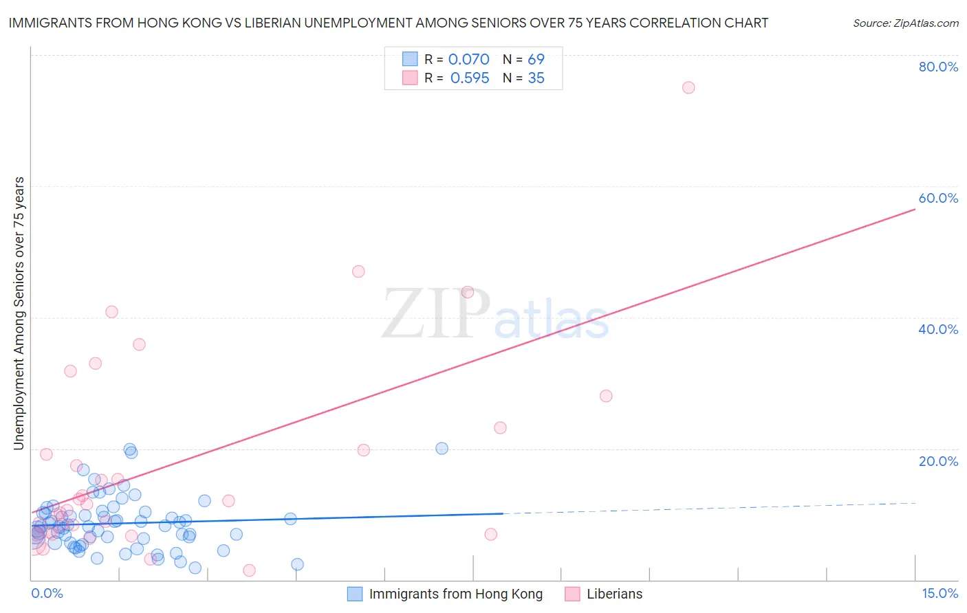 Immigrants from Hong Kong vs Liberian Unemployment Among Seniors over 75 years