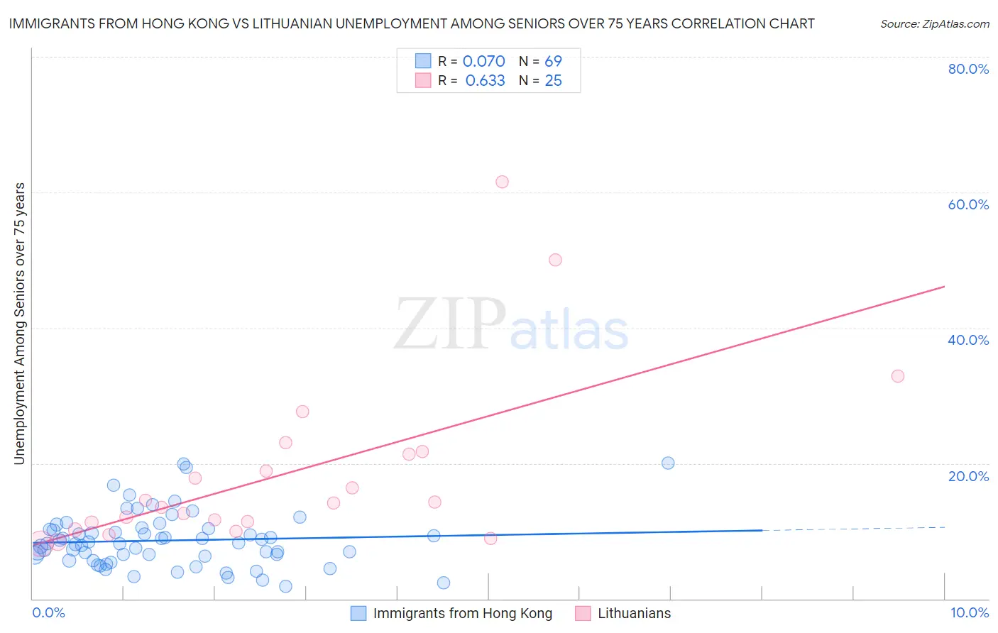 Immigrants from Hong Kong vs Lithuanian Unemployment Among Seniors over 75 years