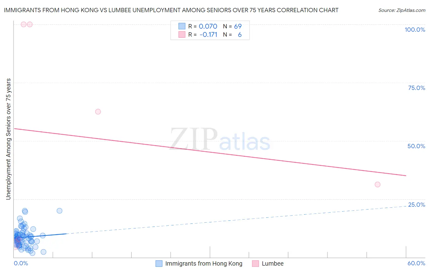 Immigrants from Hong Kong vs Lumbee Unemployment Among Seniors over 75 years