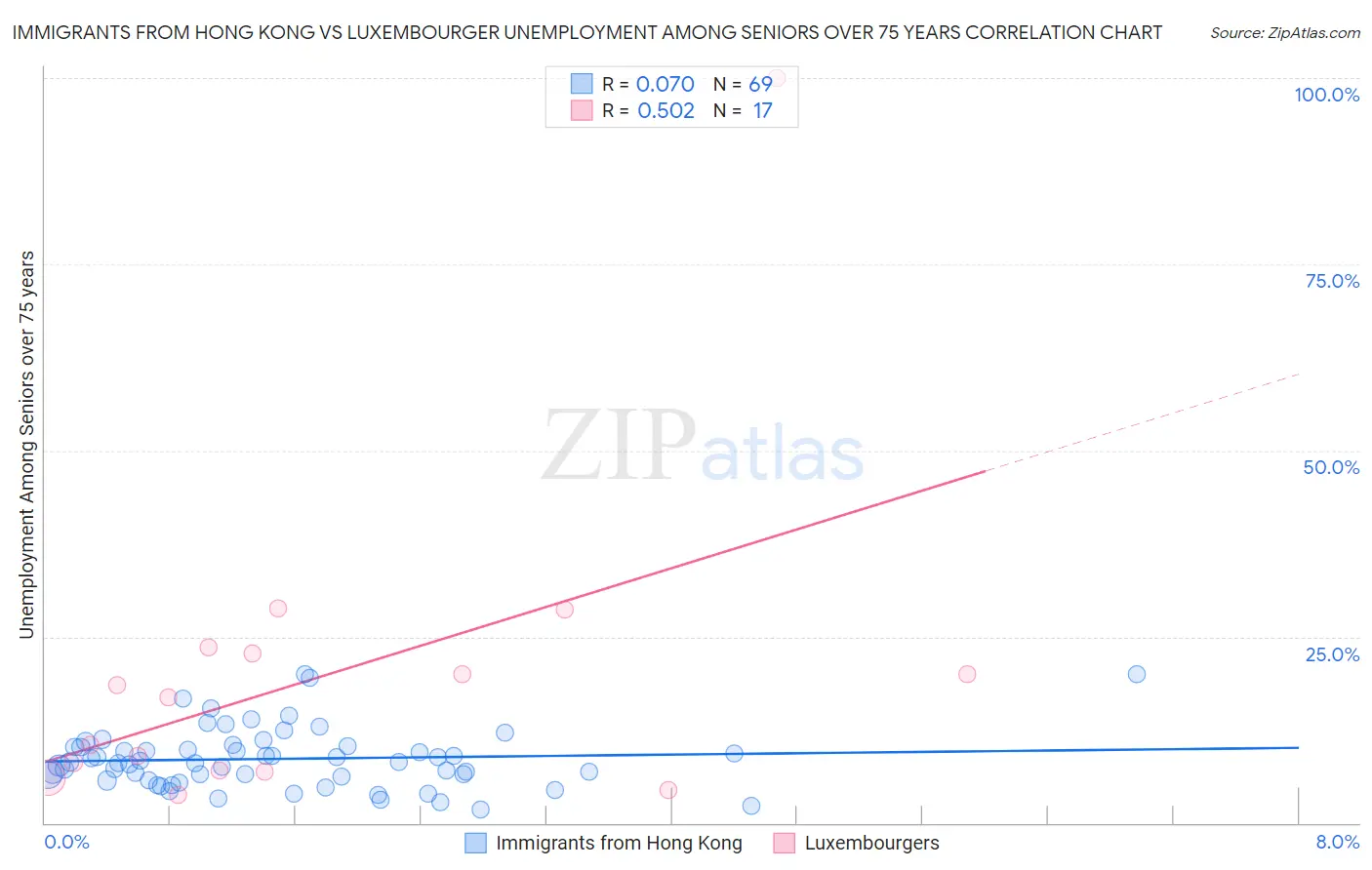 Immigrants from Hong Kong vs Luxembourger Unemployment Among Seniors over 75 years