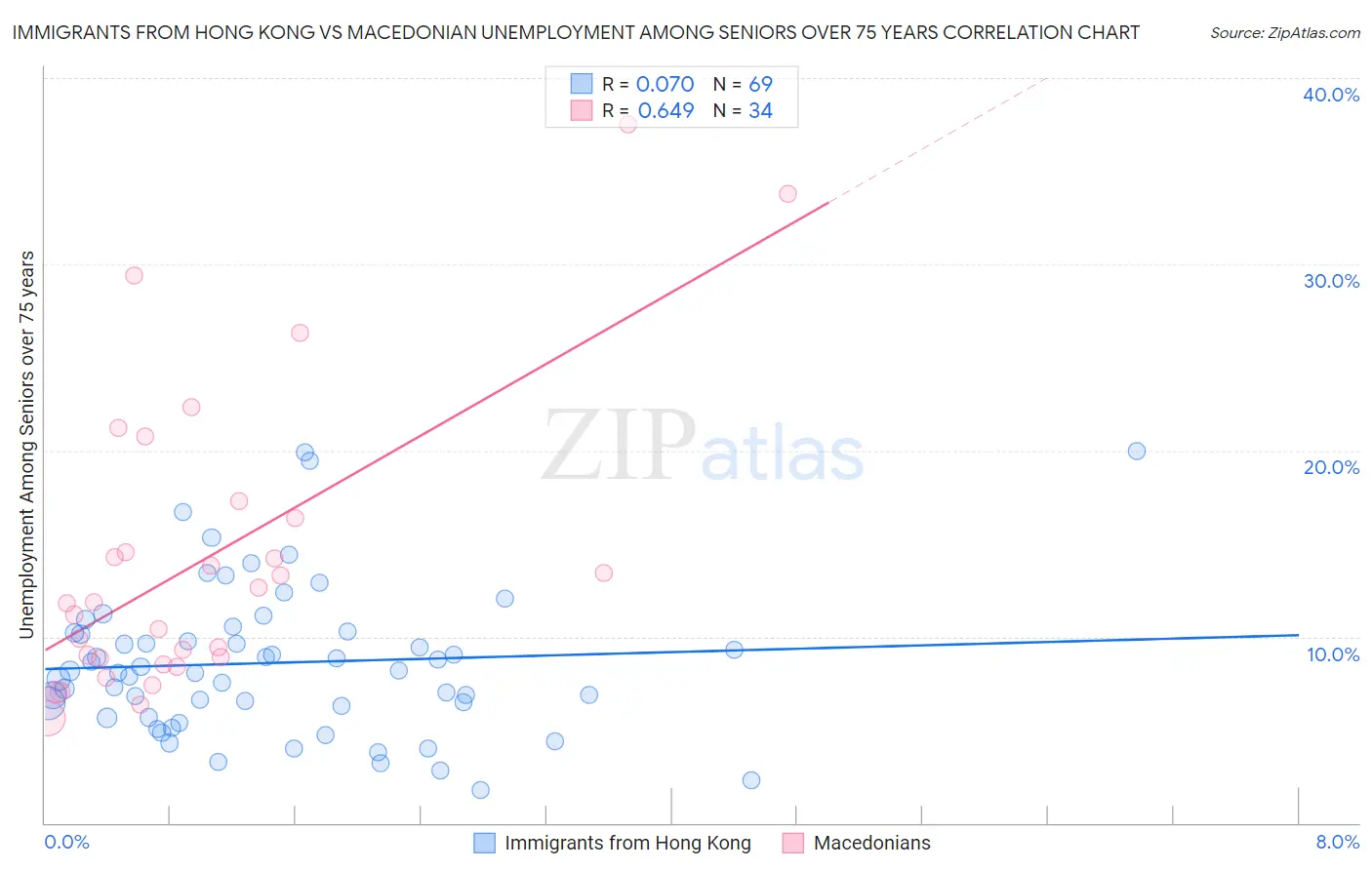 Immigrants from Hong Kong vs Macedonian Unemployment Among Seniors over 75 years