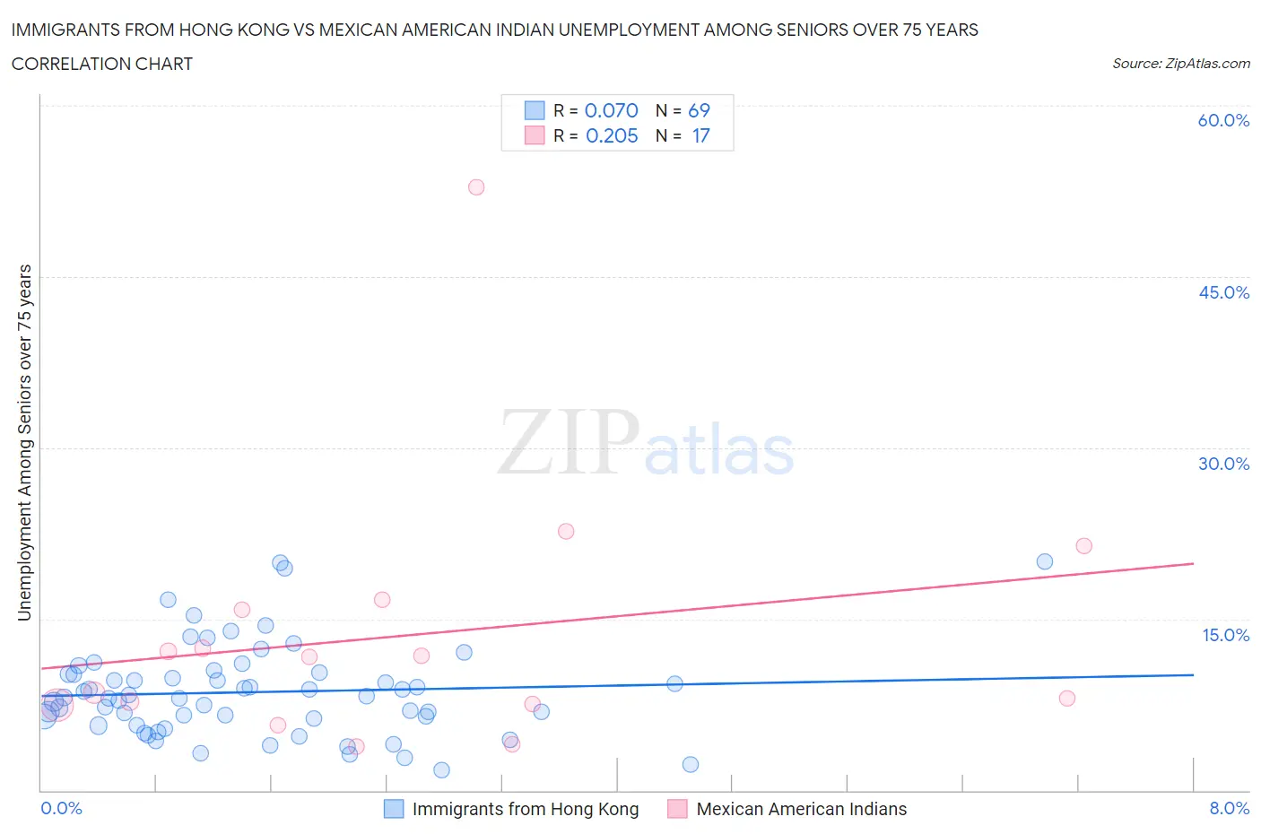 Immigrants from Hong Kong vs Mexican American Indian Unemployment Among Seniors over 75 years