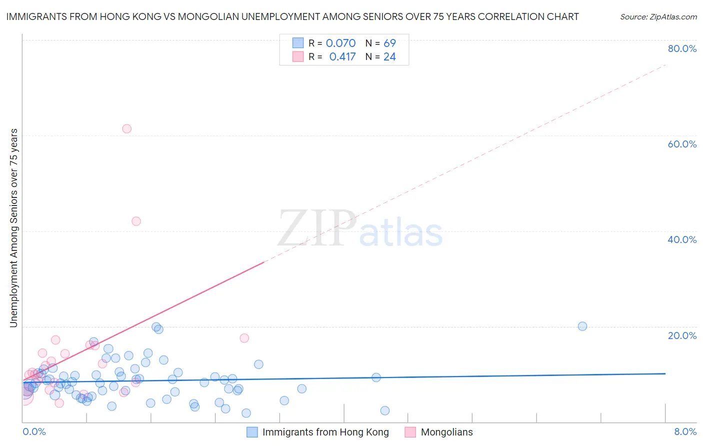 Immigrants from Hong Kong vs Mongolian Unemployment Among Seniors over 75 years