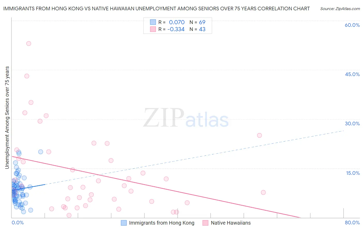 Immigrants from Hong Kong vs Native Hawaiian Unemployment Among Seniors over 75 years