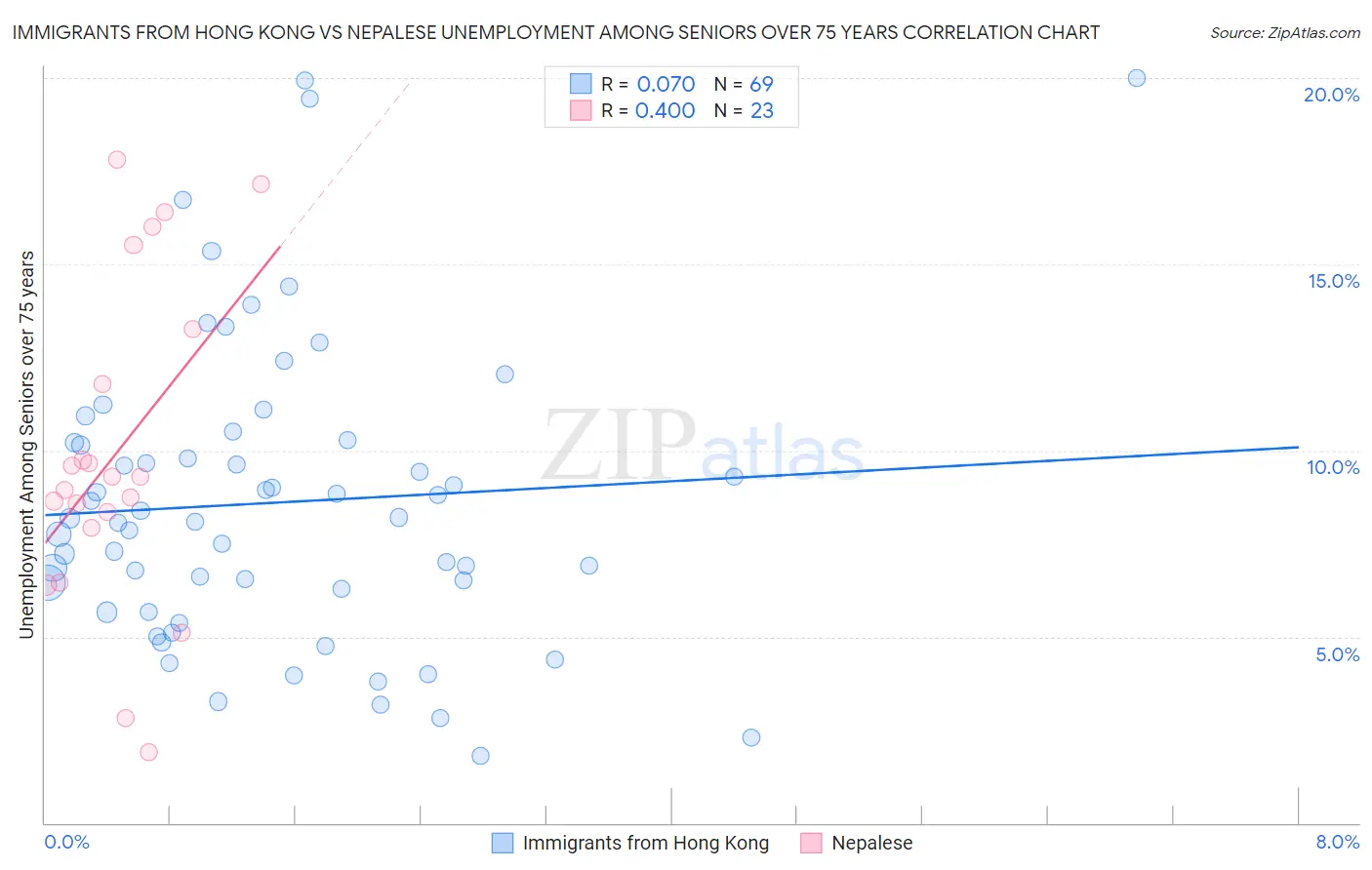 Immigrants from Hong Kong vs Nepalese Unemployment Among Seniors over 75 years