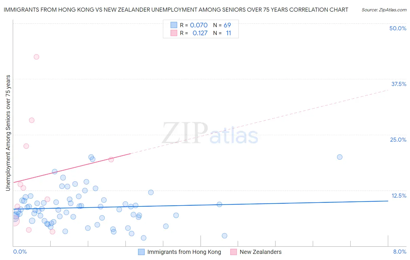 Immigrants from Hong Kong vs New Zealander Unemployment Among Seniors over 75 years