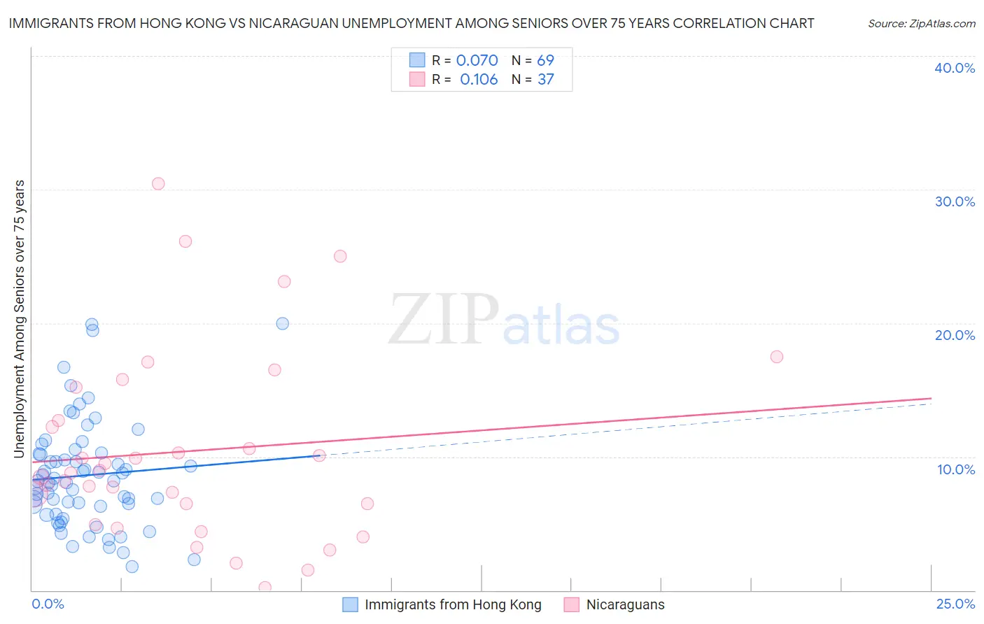 Immigrants from Hong Kong vs Nicaraguan Unemployment Among Seniors over 75 years