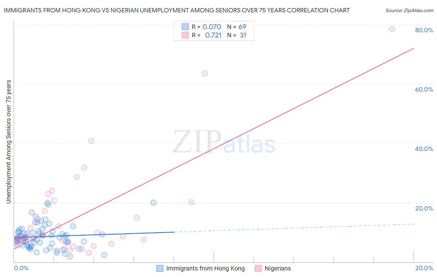 Immigrants from Hong Kong vs Nigerian Unemployment Among Seniors over 75 years