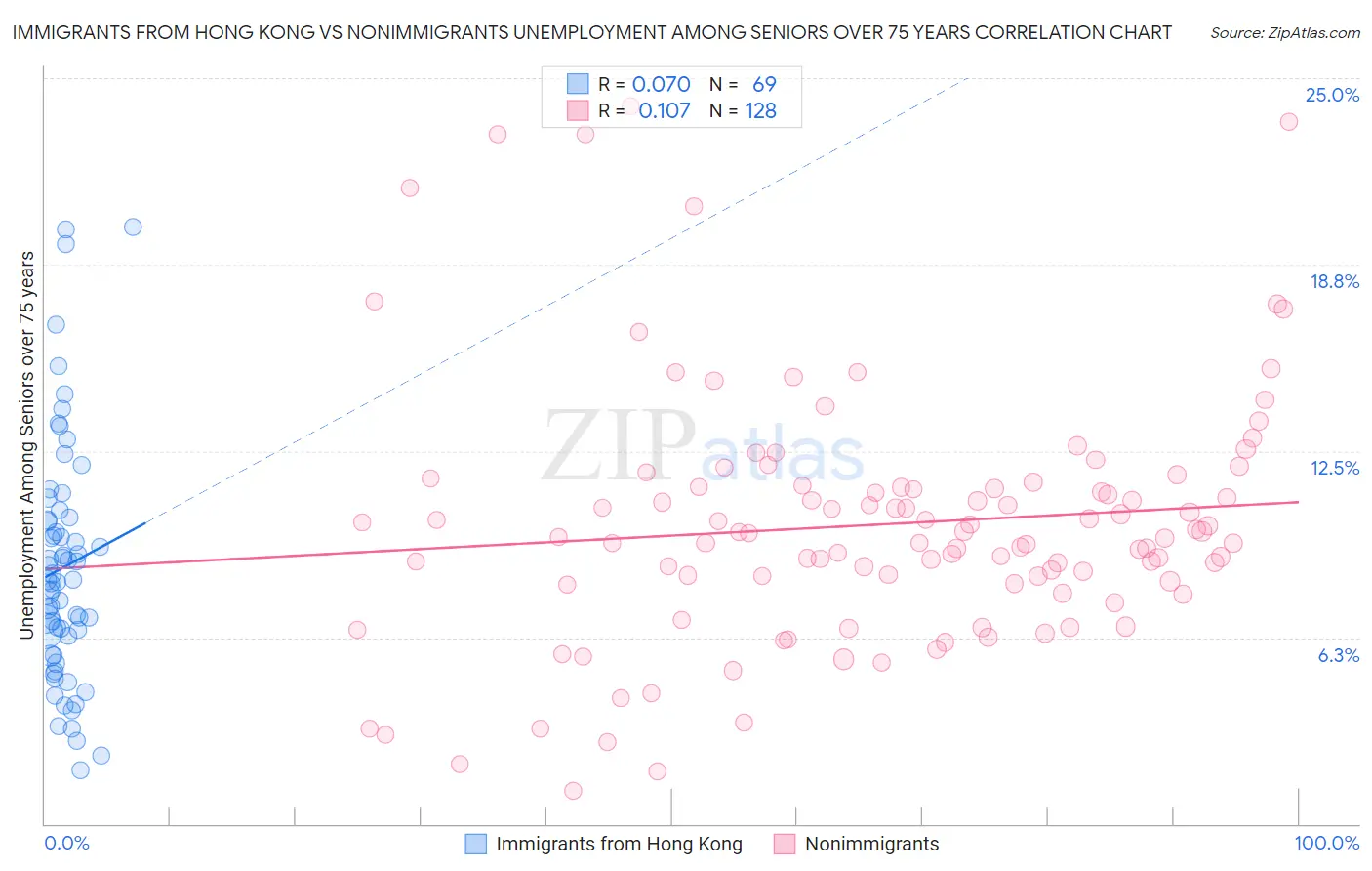 Immigrants from Hong Kong vs Nonimmigrants Unemployment Among Seniors over 75 years