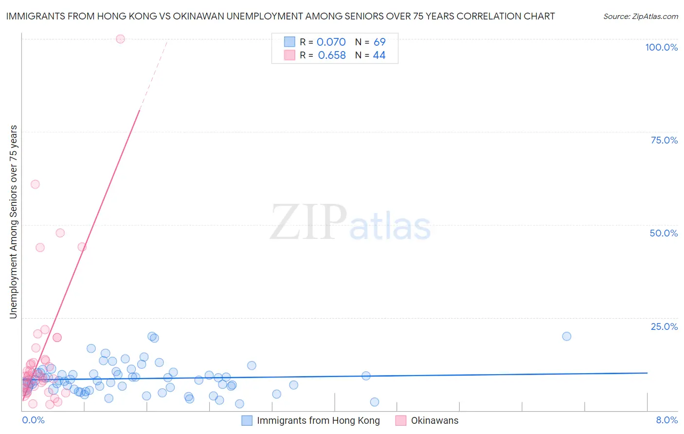 Immigrants from Hong Kong vs Okinawan Unemployment Among Seniors over 75 years