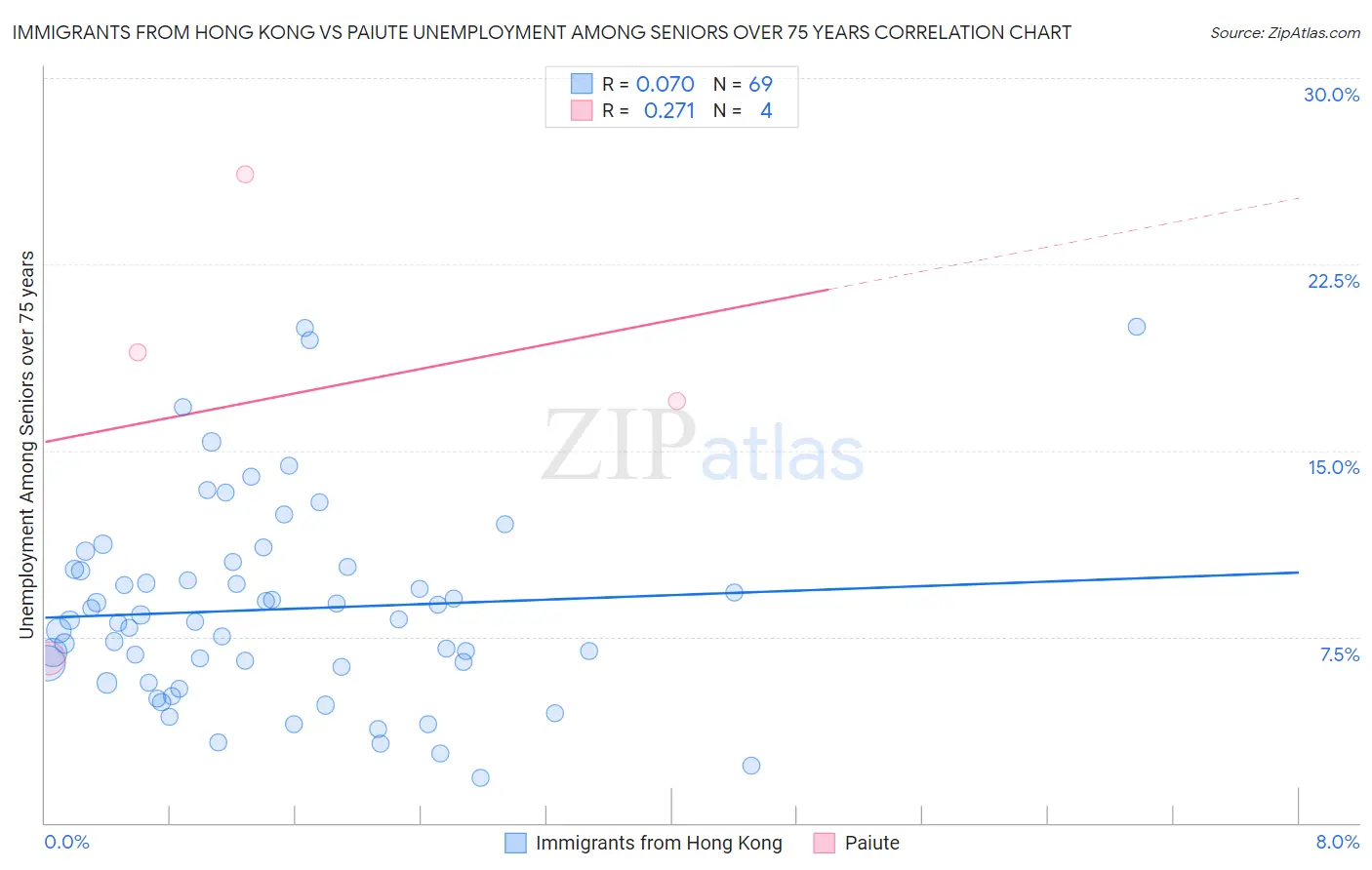 Immigrants from Hong Kong vs Paiute Unemployment Among Seniors over 75 years